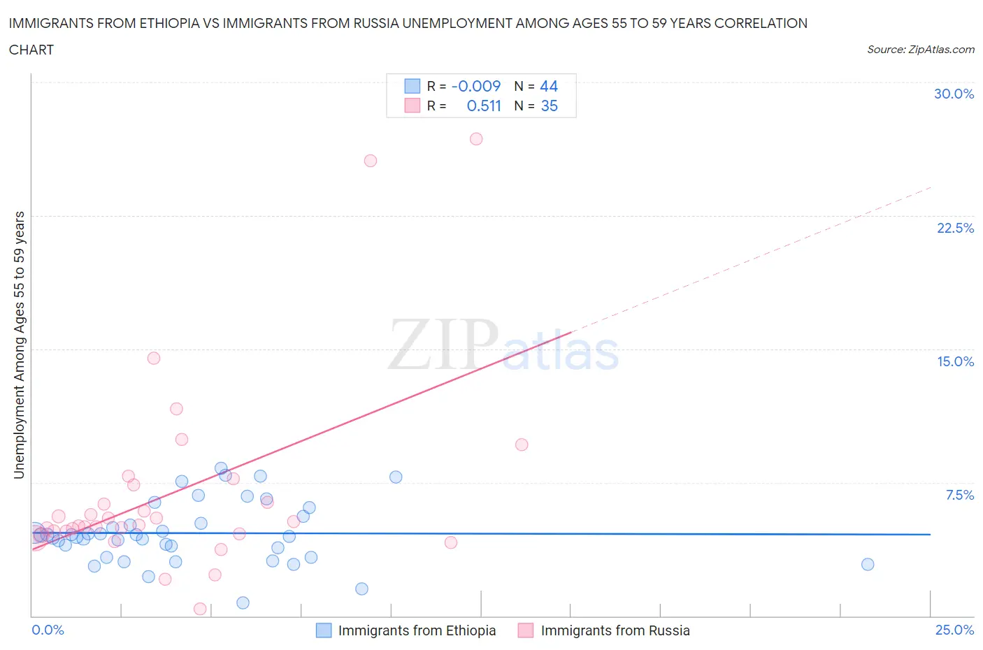 Immigrants from Ethiopia vs Immigrants from Russia Unemployment Among Ages 55 to 59 years