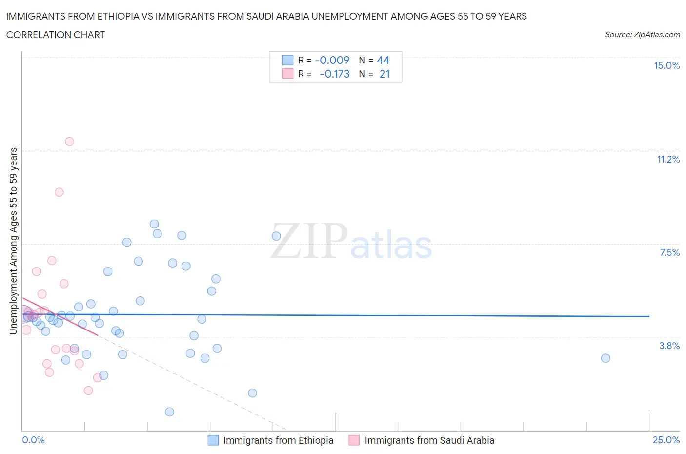 Immigrants from Ethiopia vs Immigrants from Saudi Arabia Unemployment Among Ages 55 to 59 years