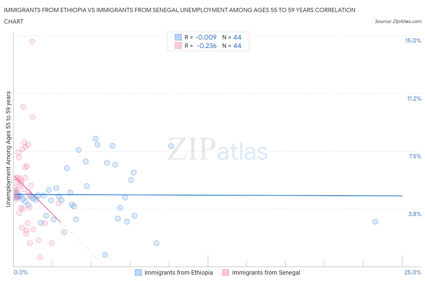 Immigrants from Ethiopia vs Immigrants from Senegal Unemployment Among Ages 55 to 59 years