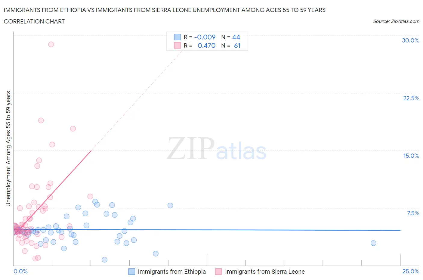 Immigrants from Ethiopia vs Immigrants from Sierra Leone Unemployment Among Ages 55 to 59 years