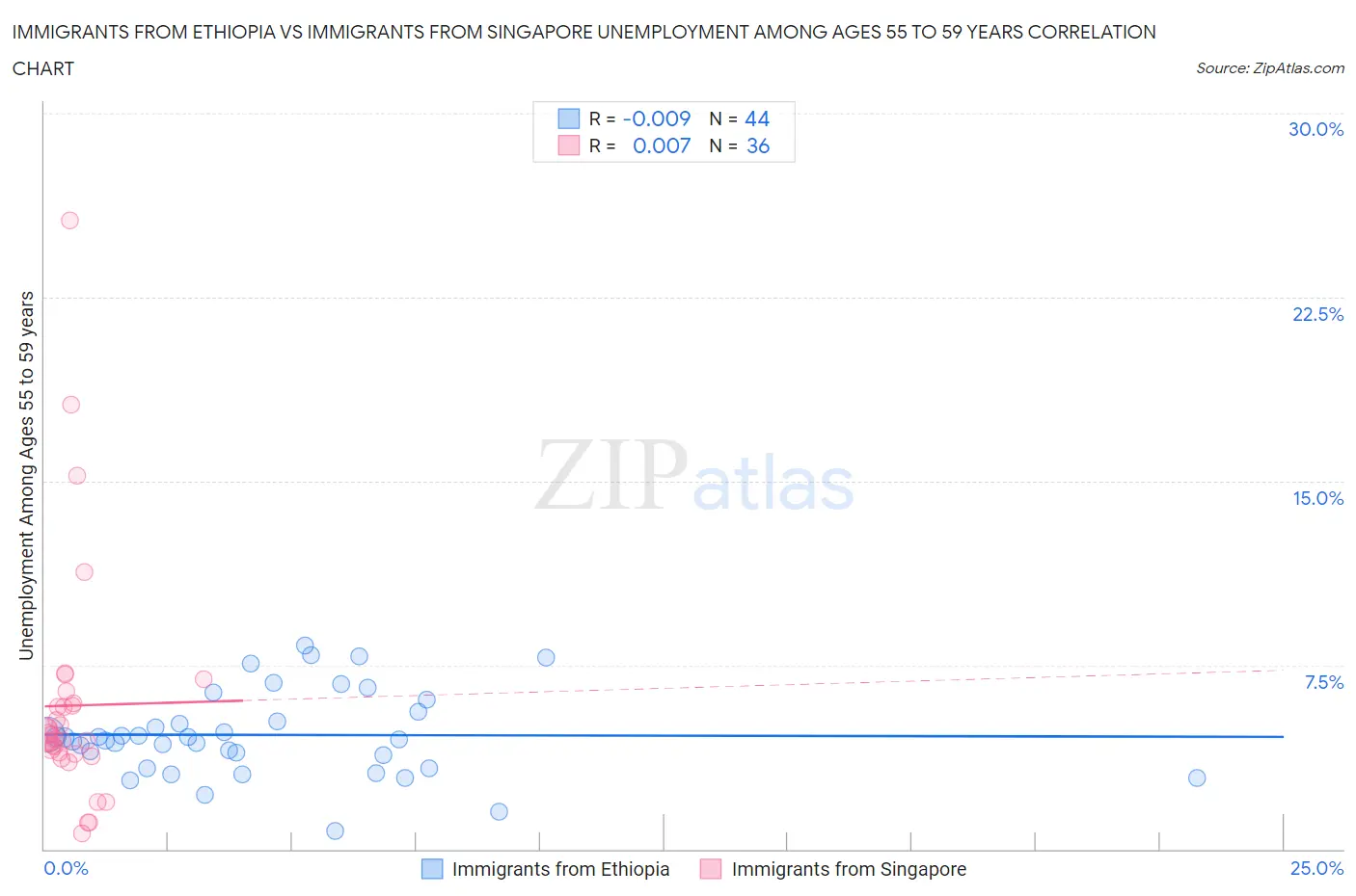 Immigrants from Ethiopia vs Immigrants from Singapore Unemployment Among Ages 55 to 59 years