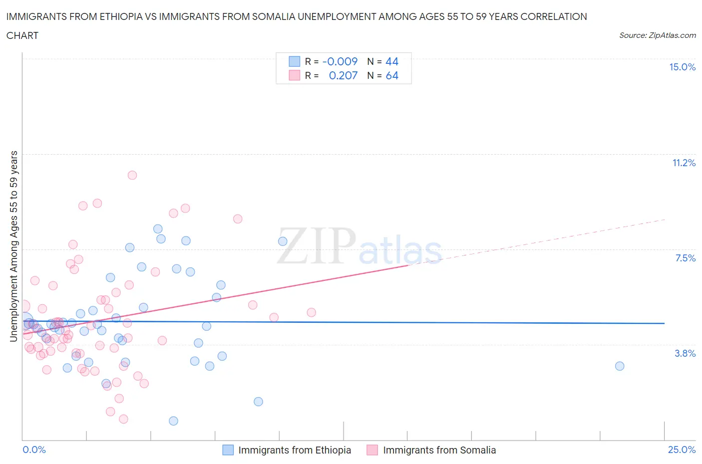 Immigrants from Ethiopia vs Immigrants from Somalia Unemployment Among Ages 55 to 59 years