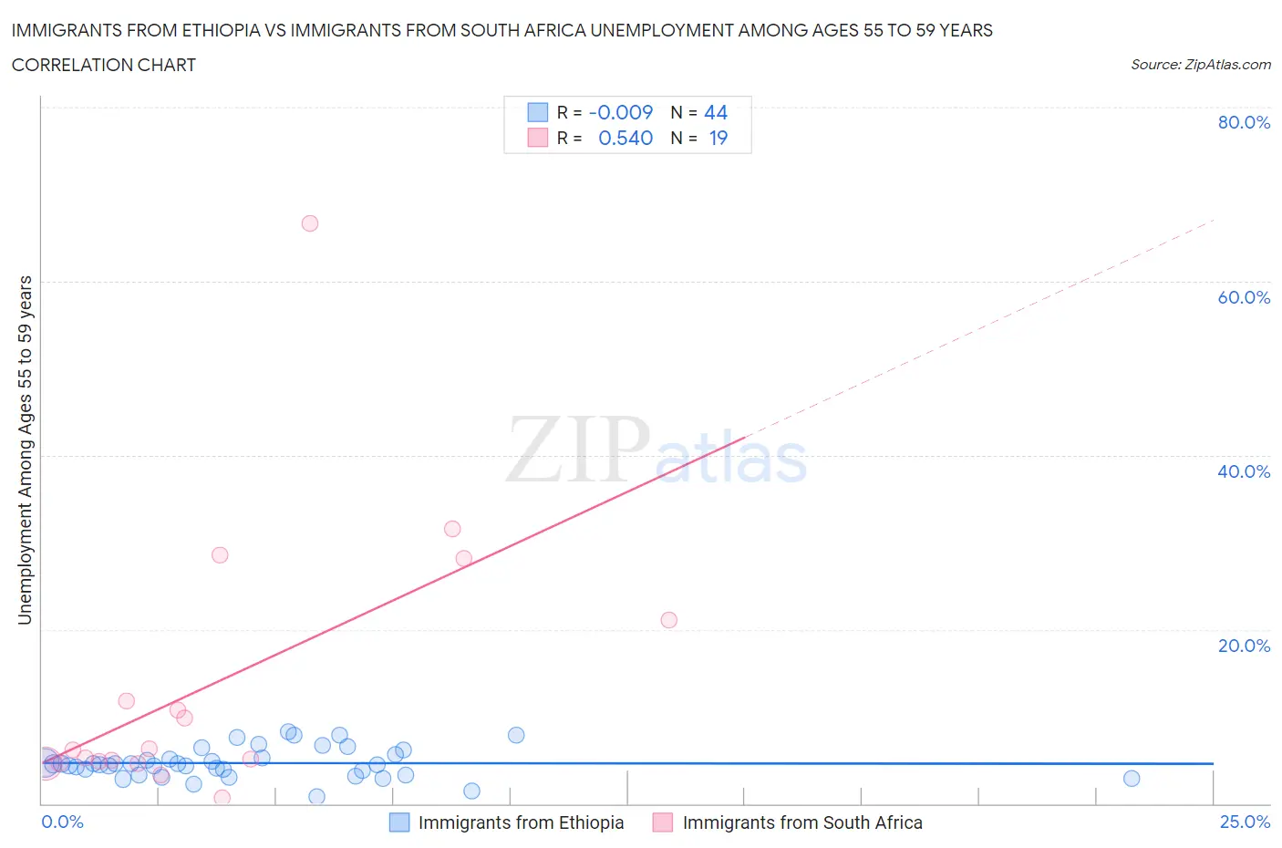 Immigrants from Ethiopia vs Immigrants from South Africa Unemployment Among Ages 55 to 59 years