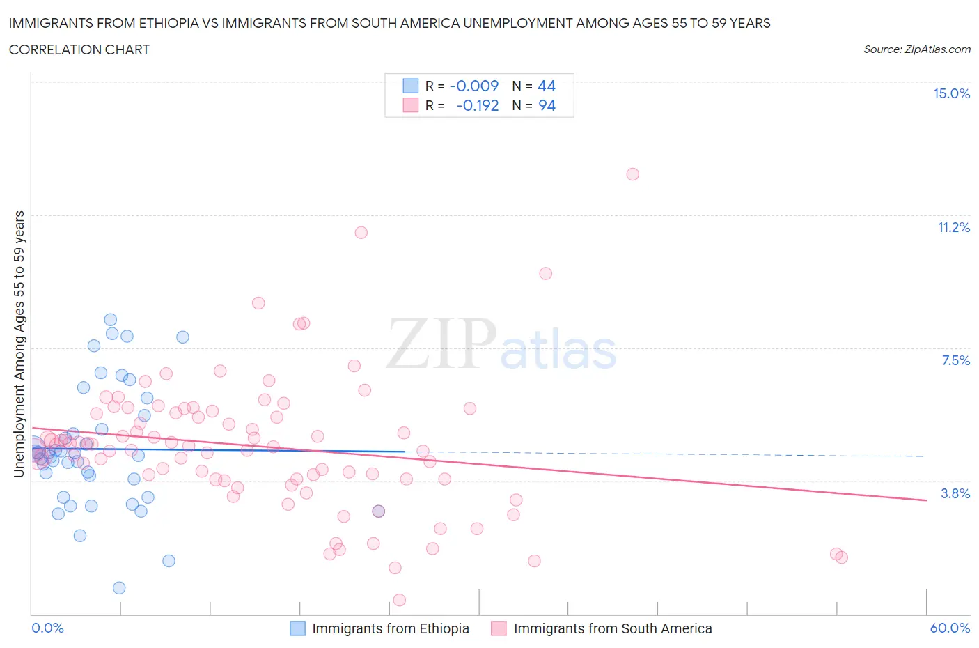 Immigrants from Ethiopia vs Immigrants from South America Unemployment Among Ages 55 to 59 years