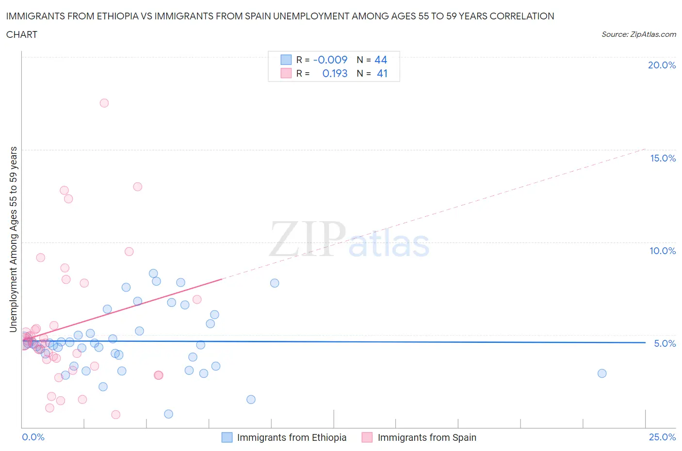 Immigrants from Ethiopia vs Immigrants from Spain Unemployment Among Ages 55 to 59 years