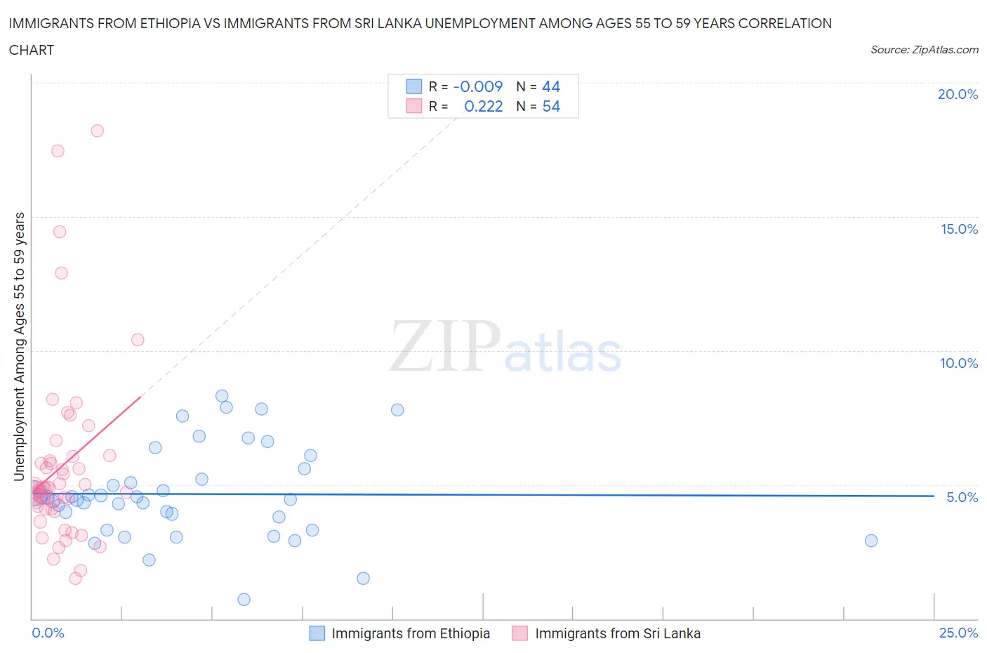 Immigrants from Ethiopia vs Immigrants from Sri Lanka Unemployment Among Ages 55 to 59 years