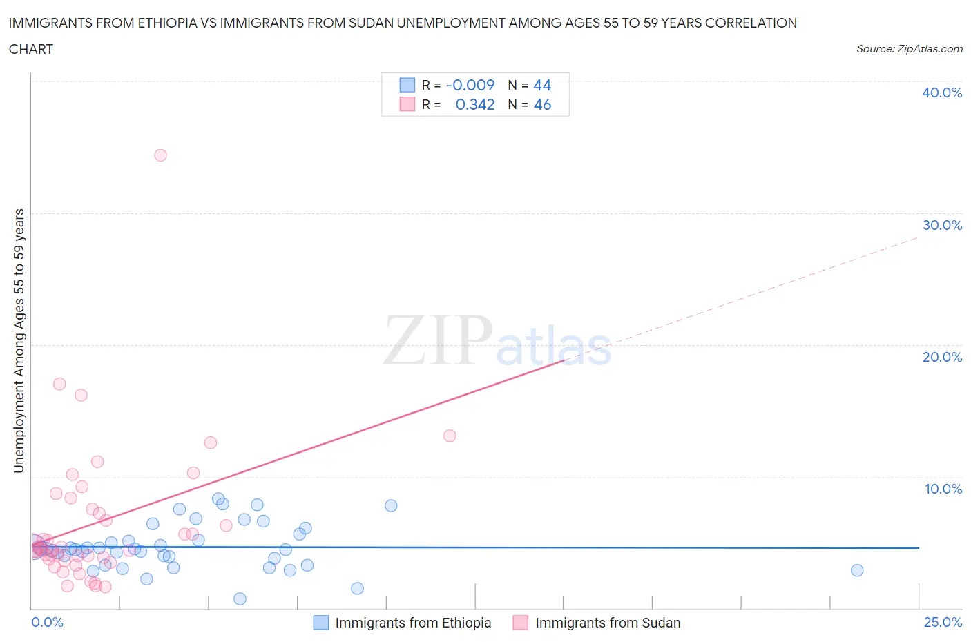 Immigrants from Ethiopia vs Immigrants from Sudan Unemployment Among Ages 55 to 59 years