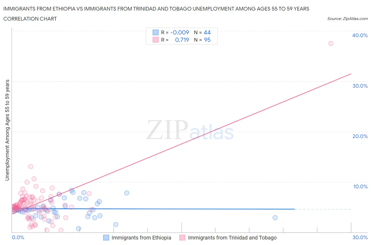 Immigrants from Ethiopia vs Immigrants from Trinidad and Tobago Unemployment Among Ages 55 to 59 years