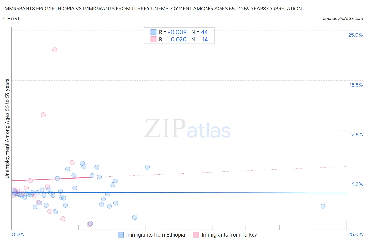 Immigrants from Ethiopia vs Immigrants from Turkey Unemployment Among Ages 55 to 59 years