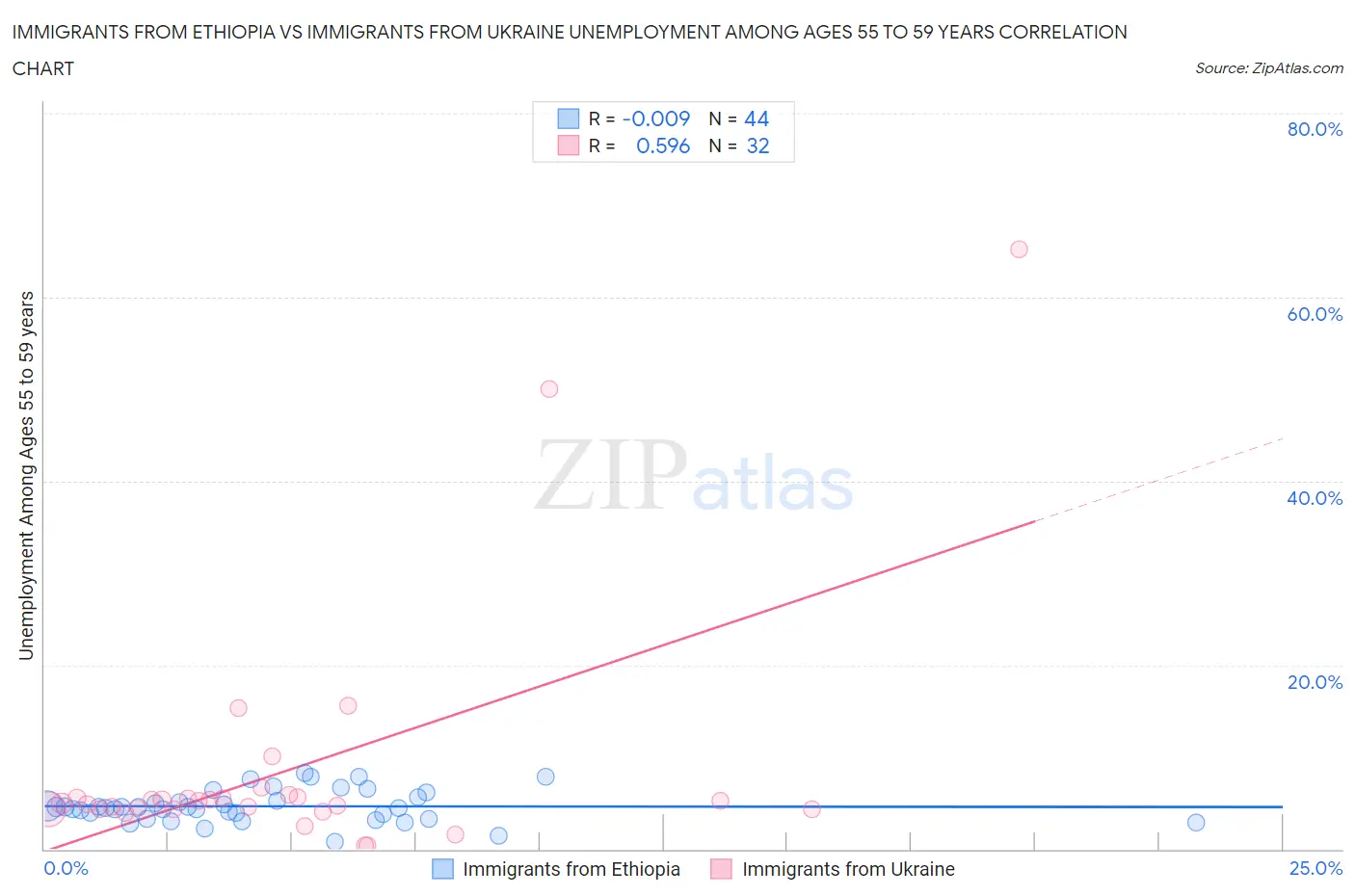 Immigrants from Ethiopia vs Immigrants from Ukraine Unemployment Among Ages 55 to 59 years