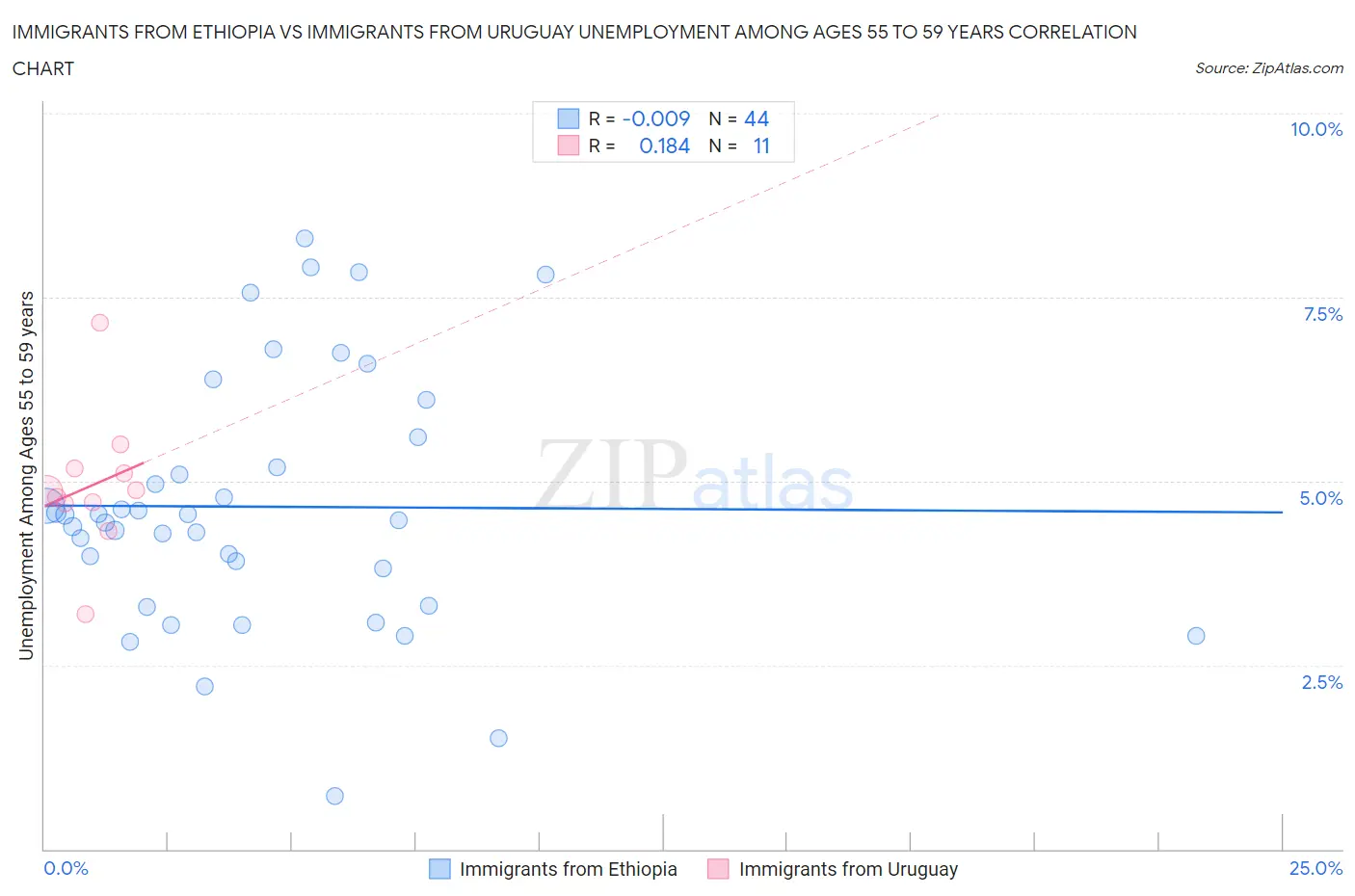 Immigrants from Ethiopia vs Immigrants from Uruguay Unemployment Among Ages 55 to 59 years