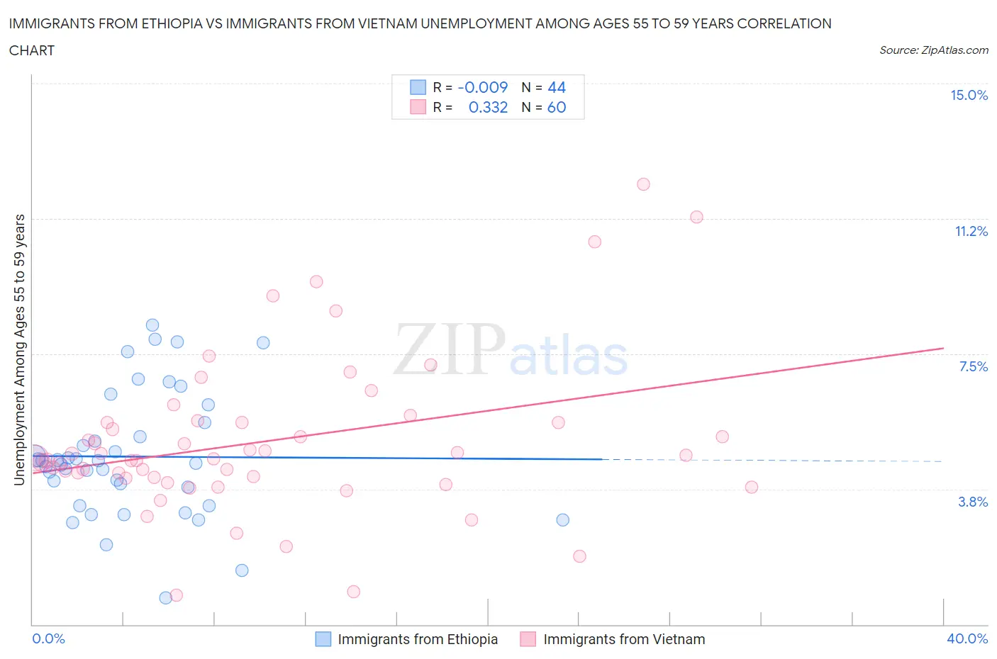 Immigrants from Ethiopia vs Immigrants from Vietnam Unemployment Among Ages 55 to 59 years