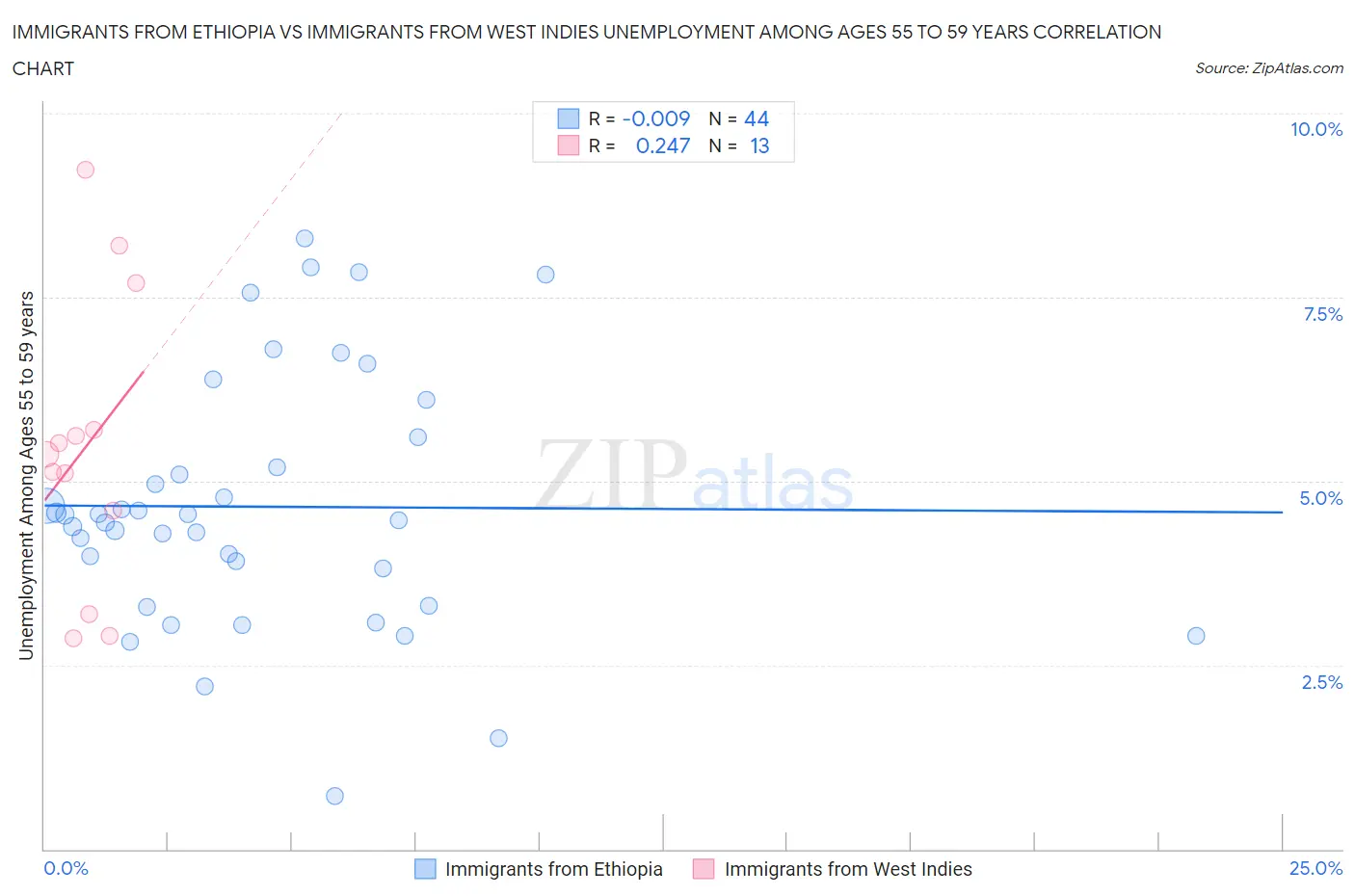 Immigrants from Ethiopia vs Immigrants from West Indies Unemployment Among Ages 55 to 59 years