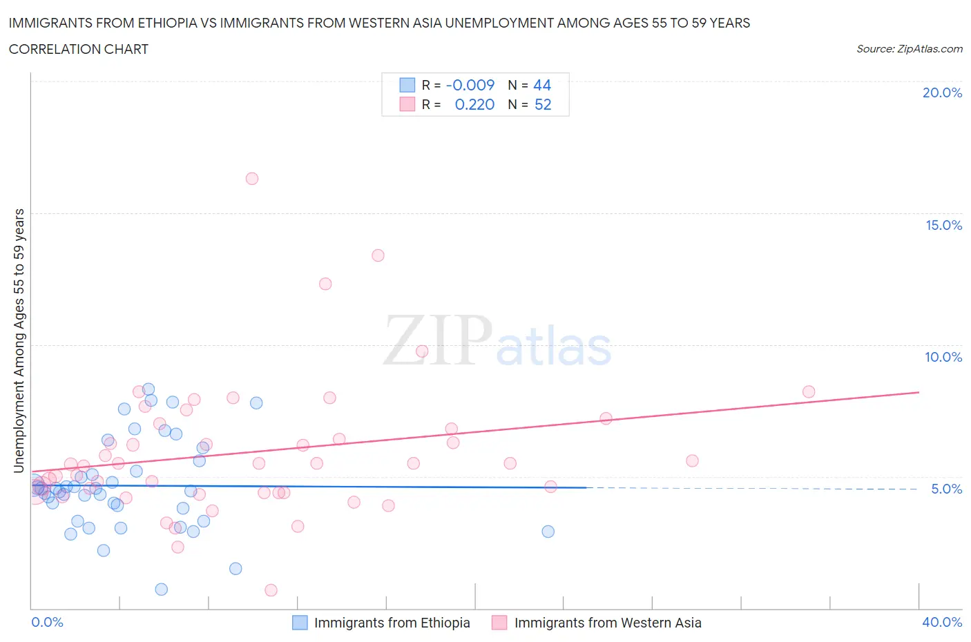 Immigrants from Ethiopia vs Immigrants from Western Asia Unemployment Among Ages 55 to 59 years