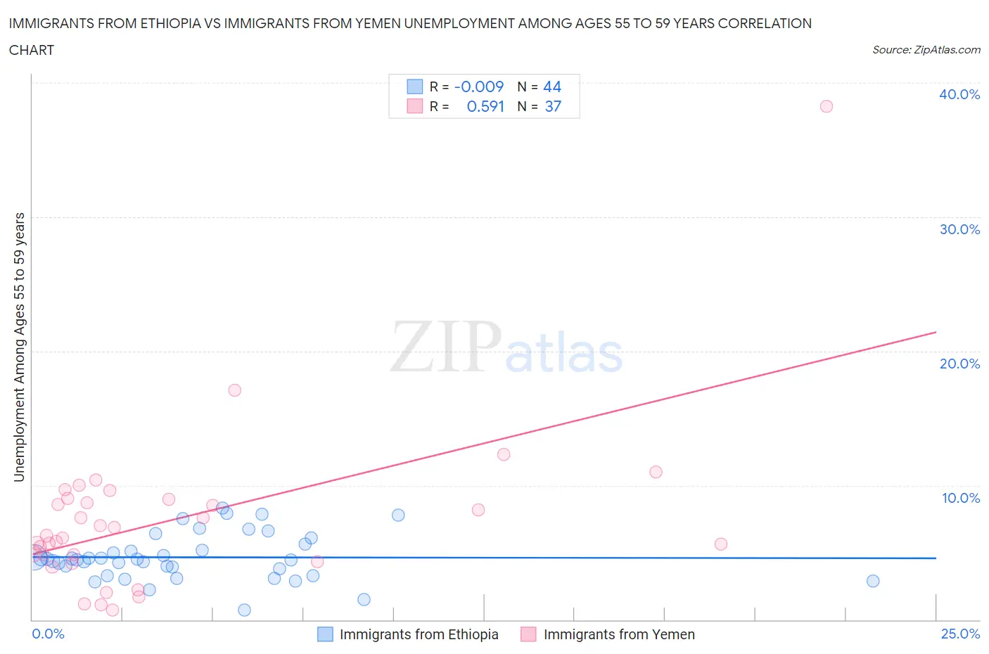 Immigrants from Ethiopia vs Immigrants from Yemen Unemployment Among Ages 55 to 59 years