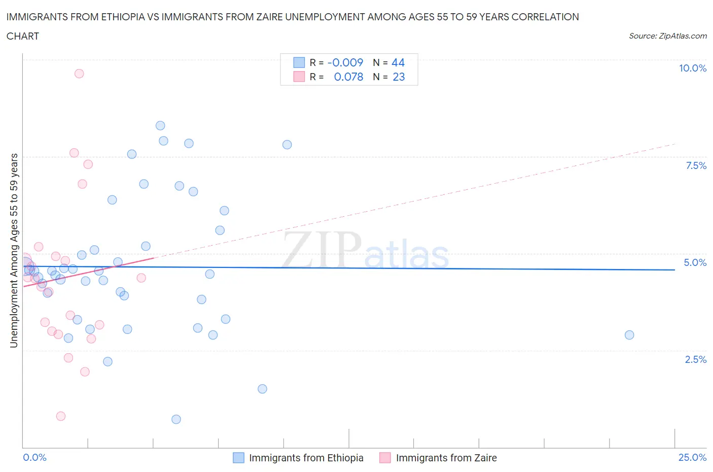 Immigrants from Ethiopia vs Immigrants from Zaire Unemployment Among Ages 55 to 59 years