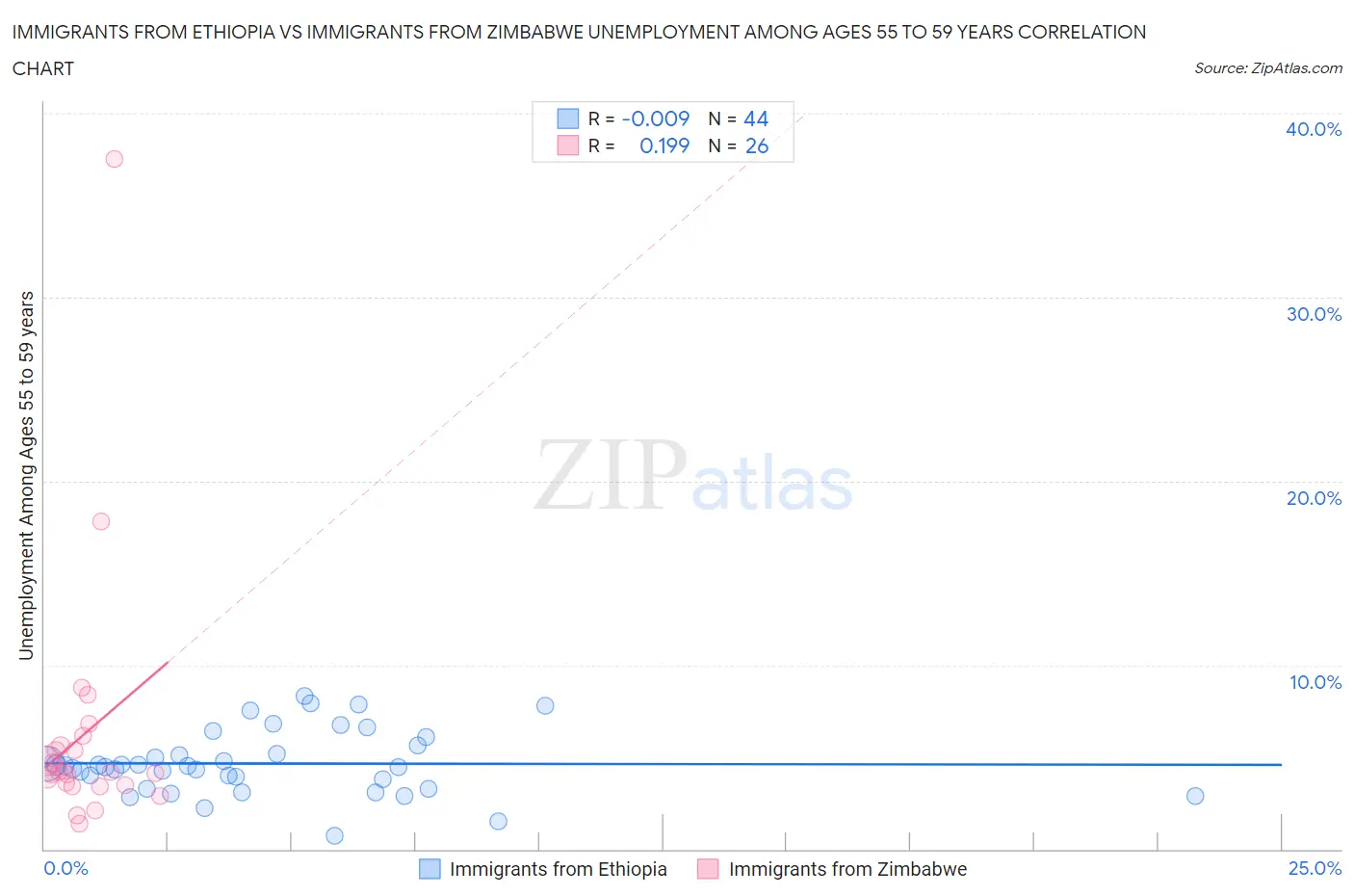 Immigrants from Ethiopia vs Immigrants from Zimbabwe Unemployment Among Ages 55 to 59 years
