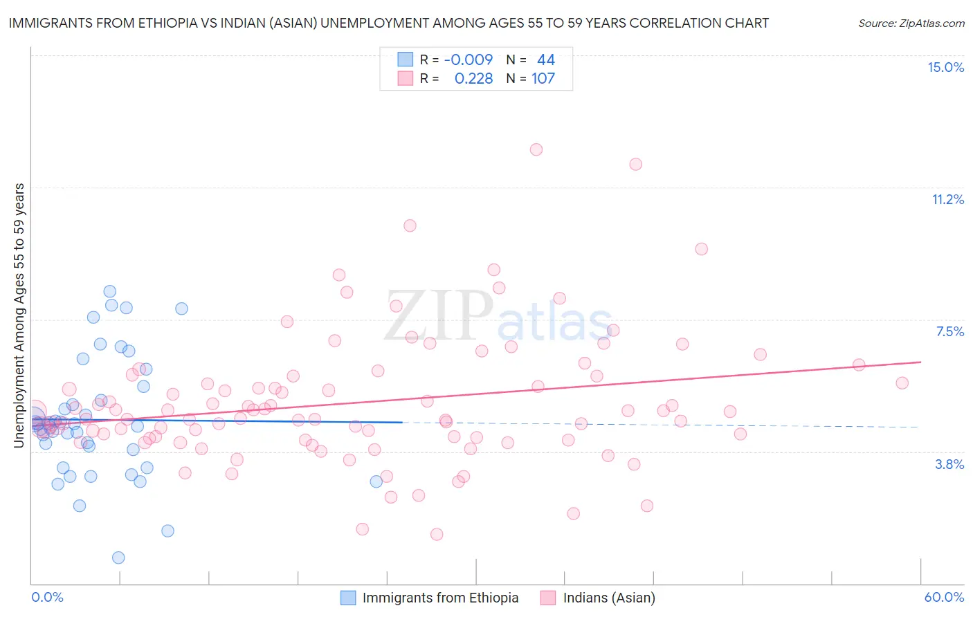 Immigrants from Ethiopia vs Indian (Asian) Unemployment Among Ages 55 to 59 years