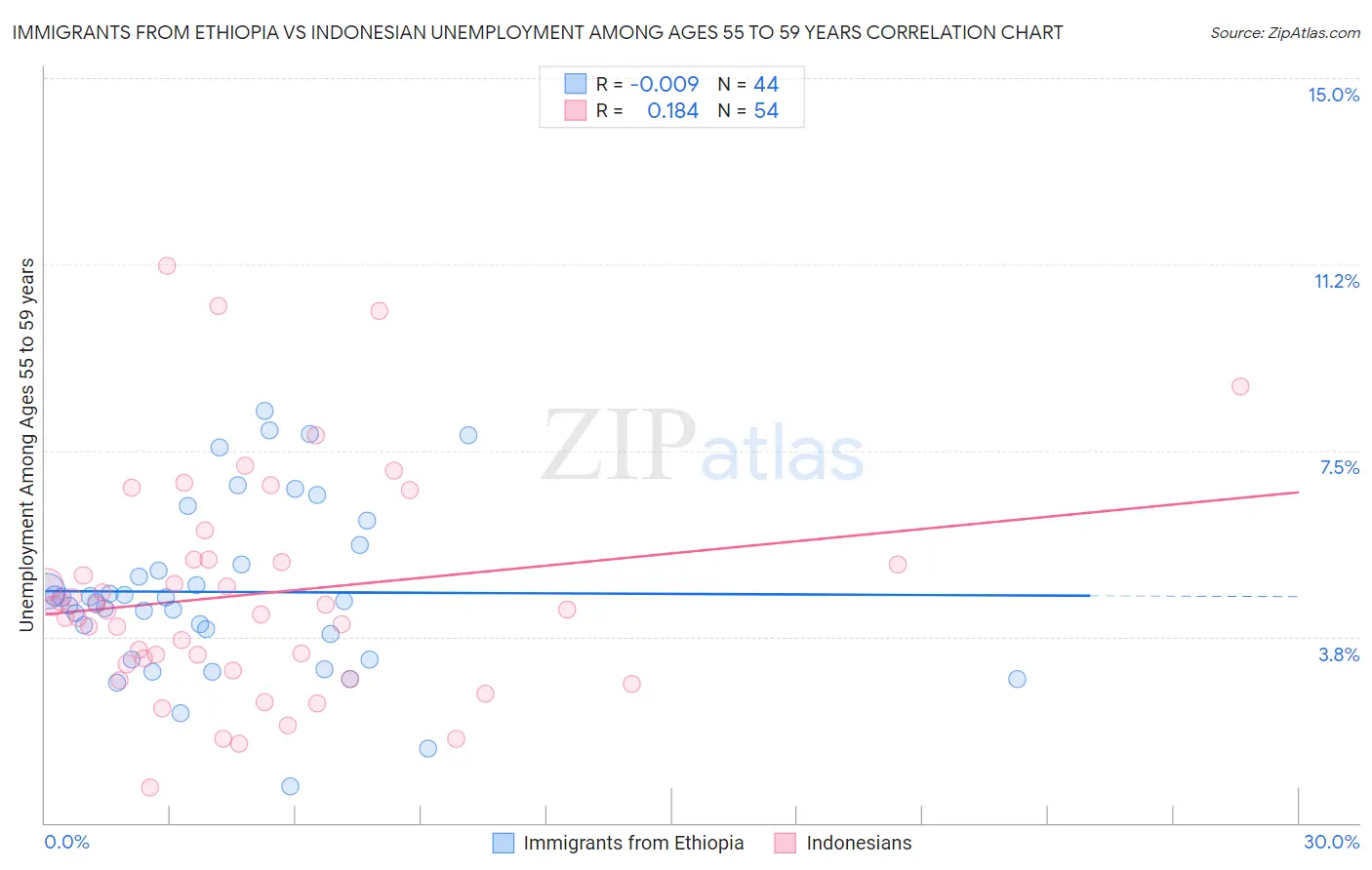 Immigrants from Ethiopia vs Indonesian Unemployment Among Ages 55 to 59 years