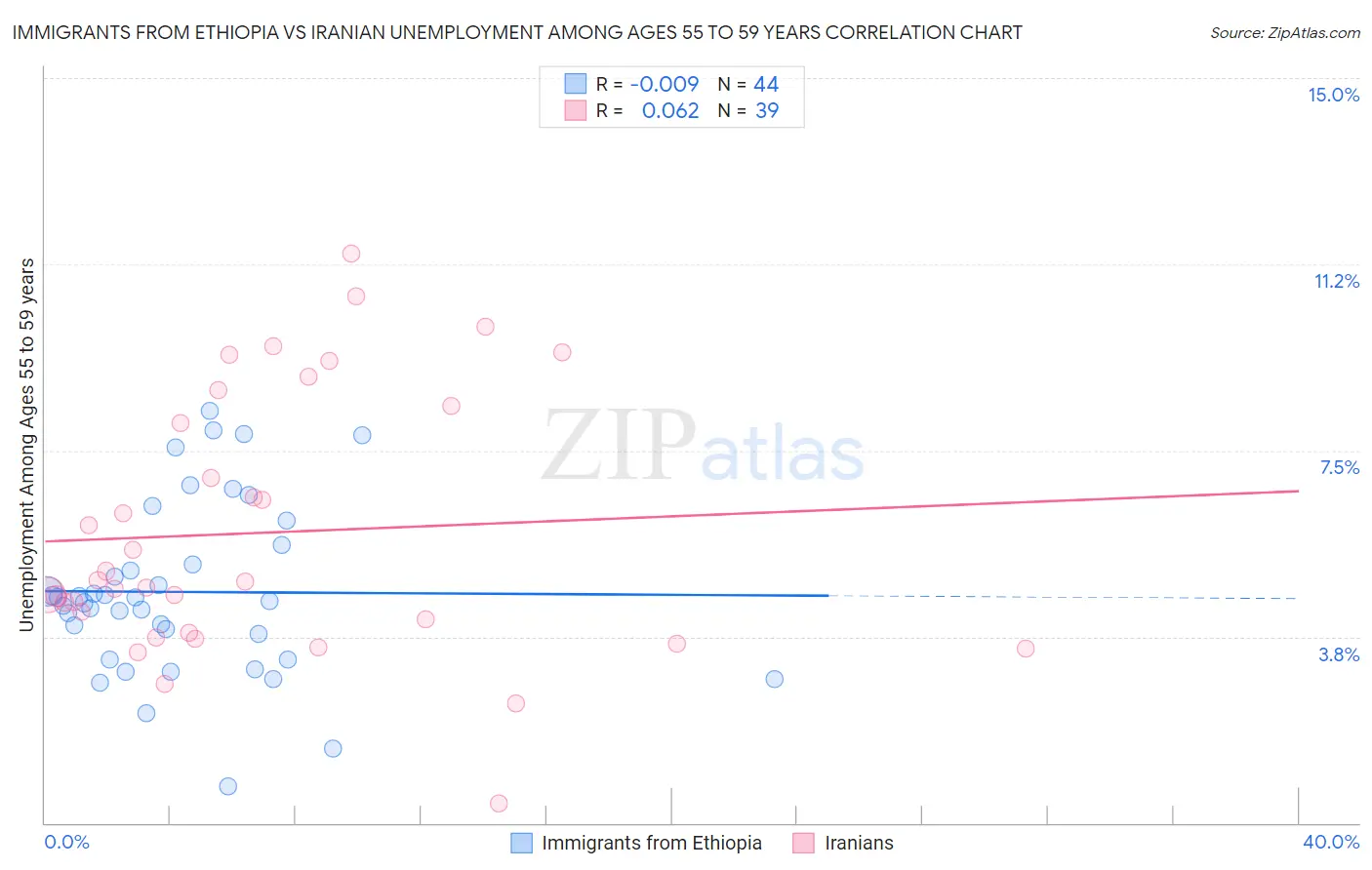 Immigrants from Ethiopia vs Iranian Unemployment Among Ages 55 to 59 years