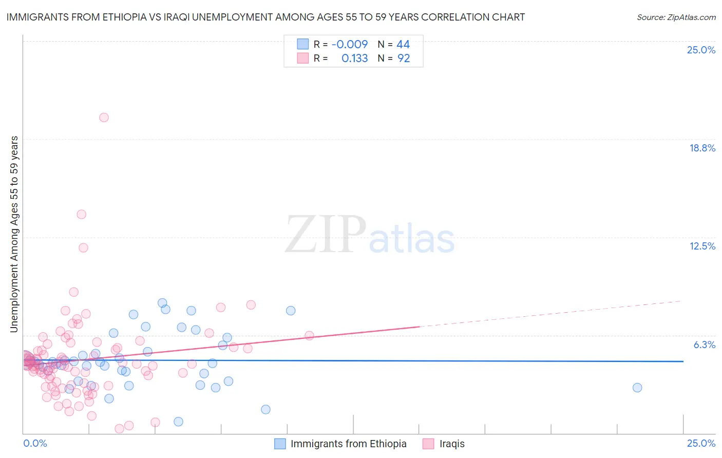 Immigrants from Ethiopia vs Iraqi Unemployment Among Ages 55 to 59 years