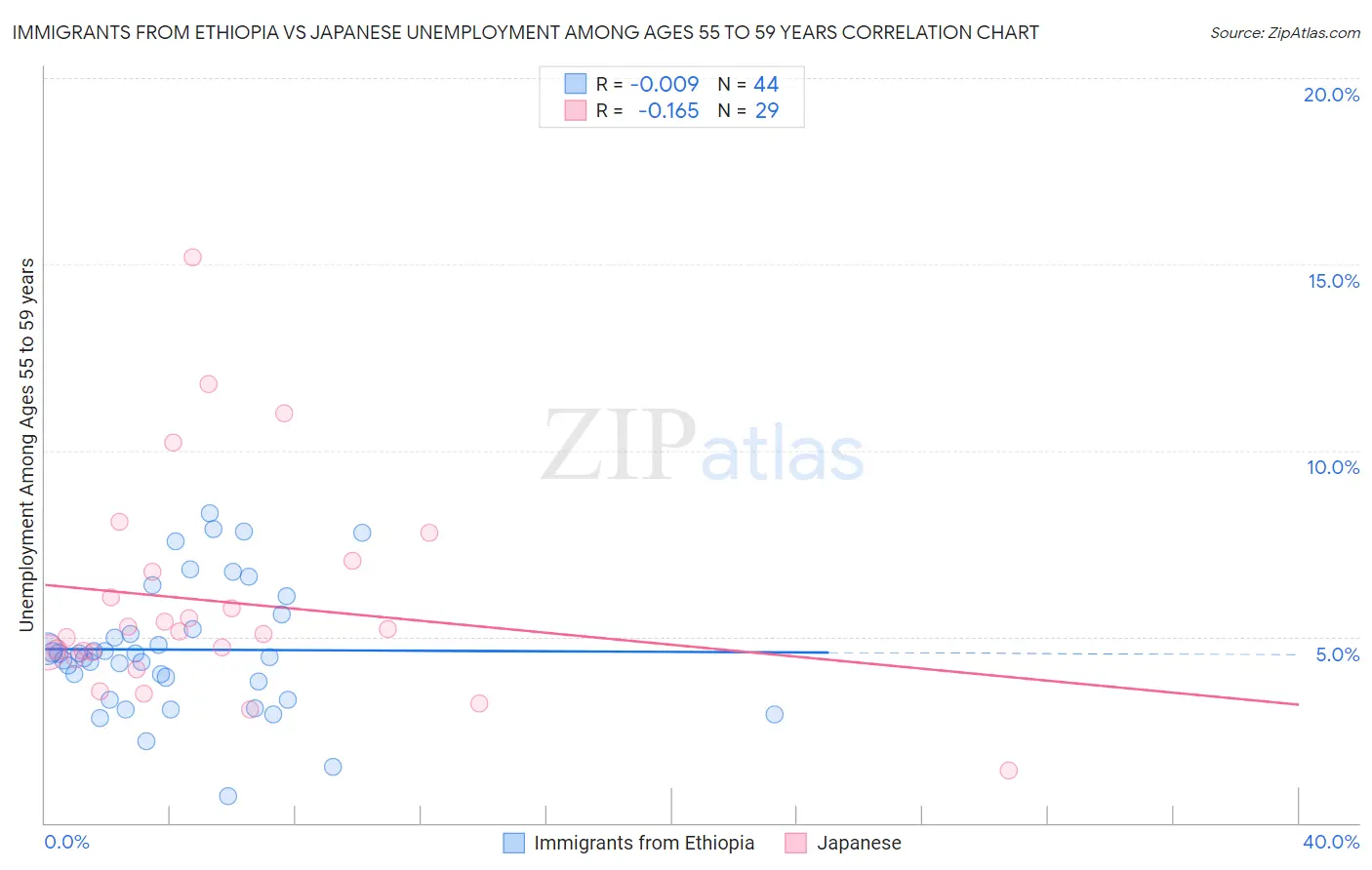 Immigrants from Ethiopia vs Japanese Unemployment Among Ages 55 to 59 years