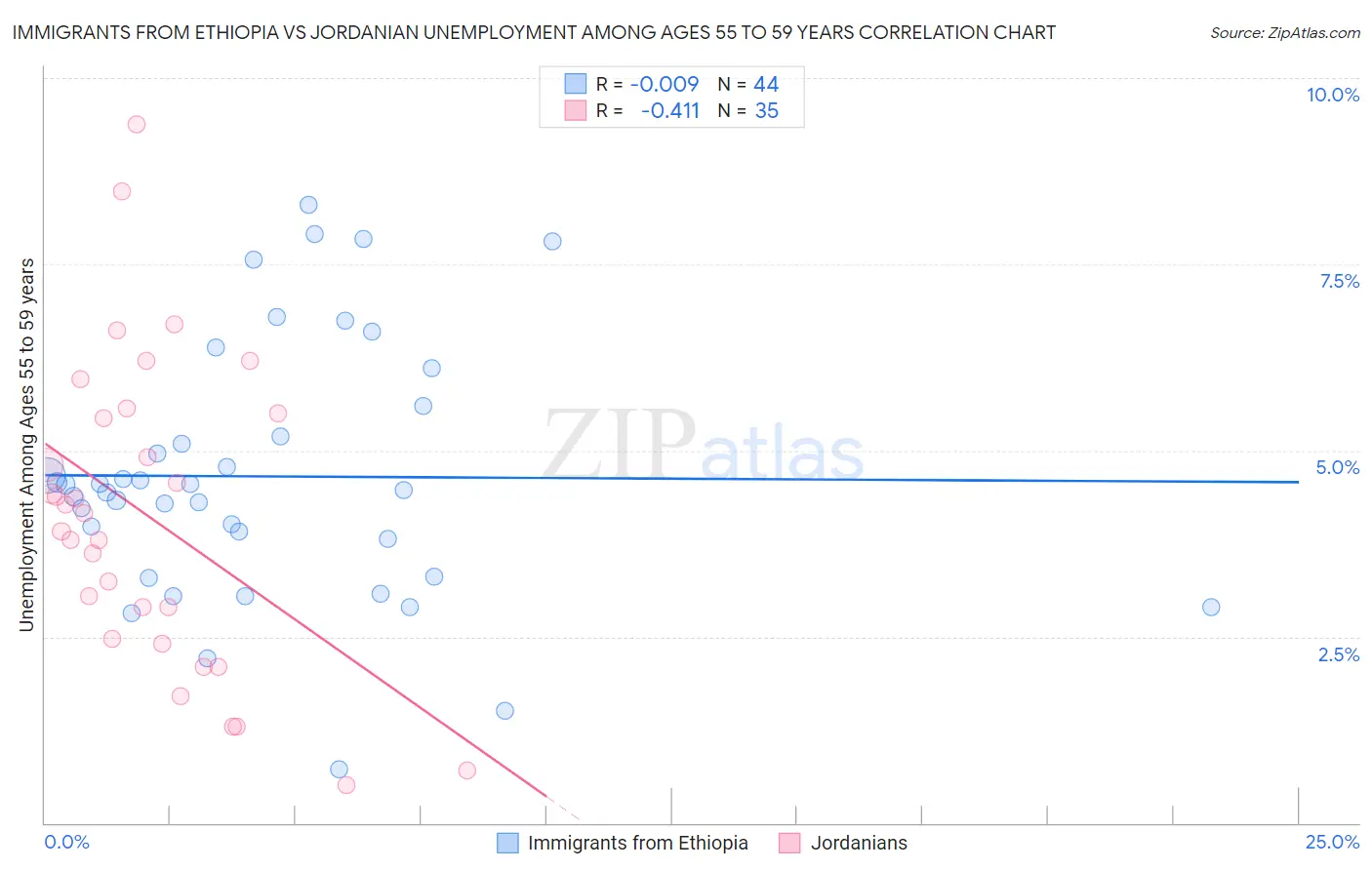 Immigrants from Ethiopia vs Jordanian Unemployment Among Ages 55 to 59 years