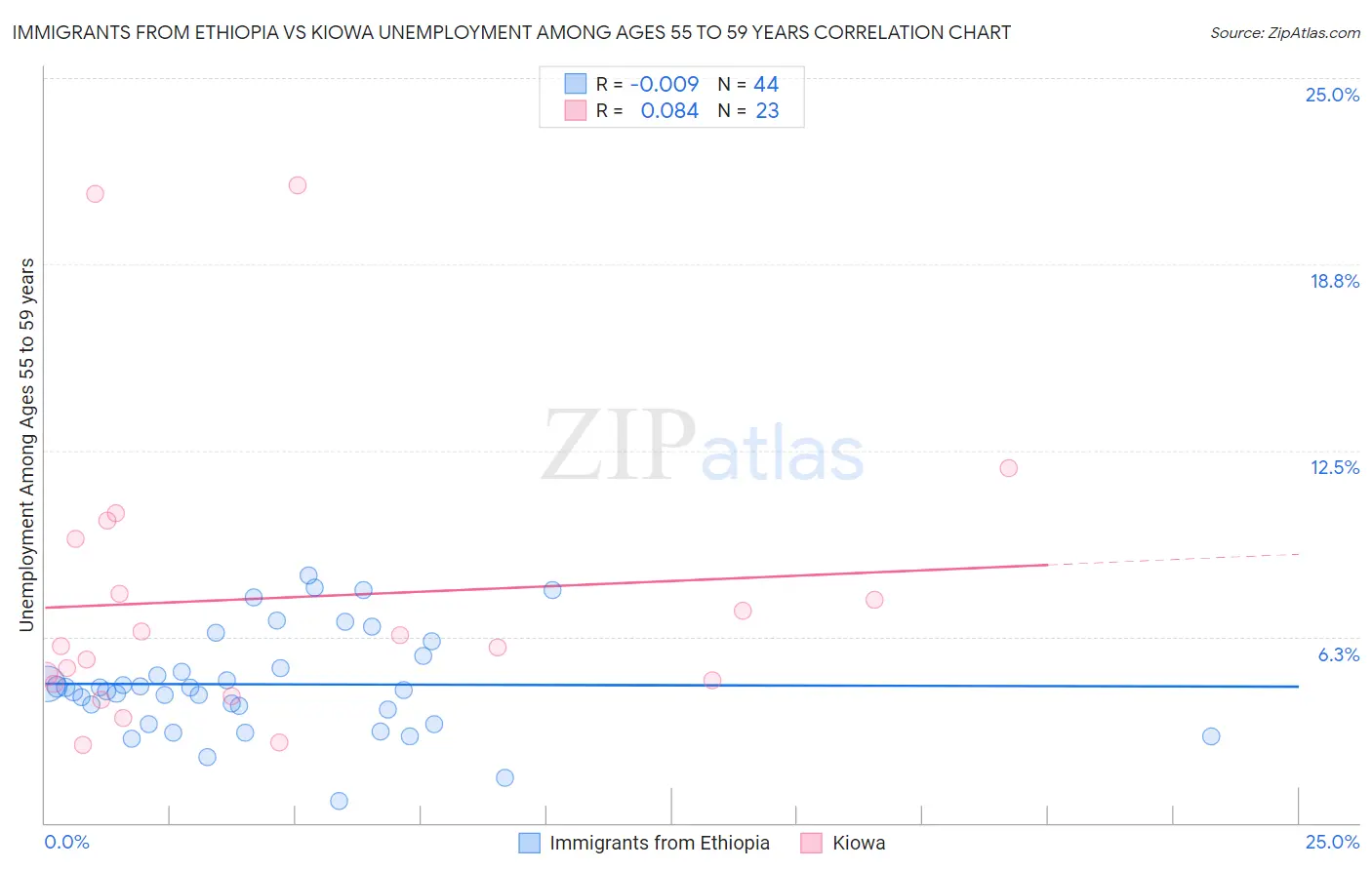 Immigrants from Ethiopia vs Kiowa Unemployment Among Ages 55 to 59 years