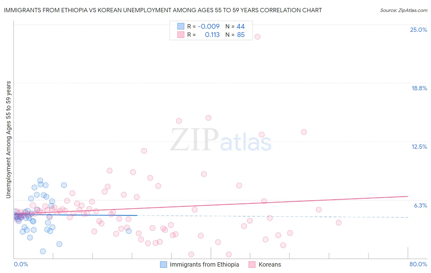 Immigrants from Ethiopia vs Korean Unemployment Among Ages 55 to 59 years