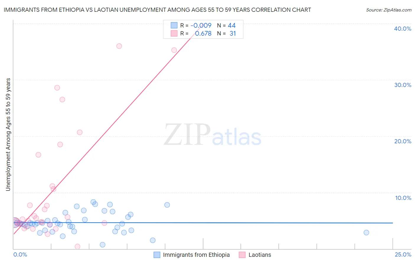 Immigrants from Ethiopia vs Laotian Unemployment Among Ages 55 to 59 years