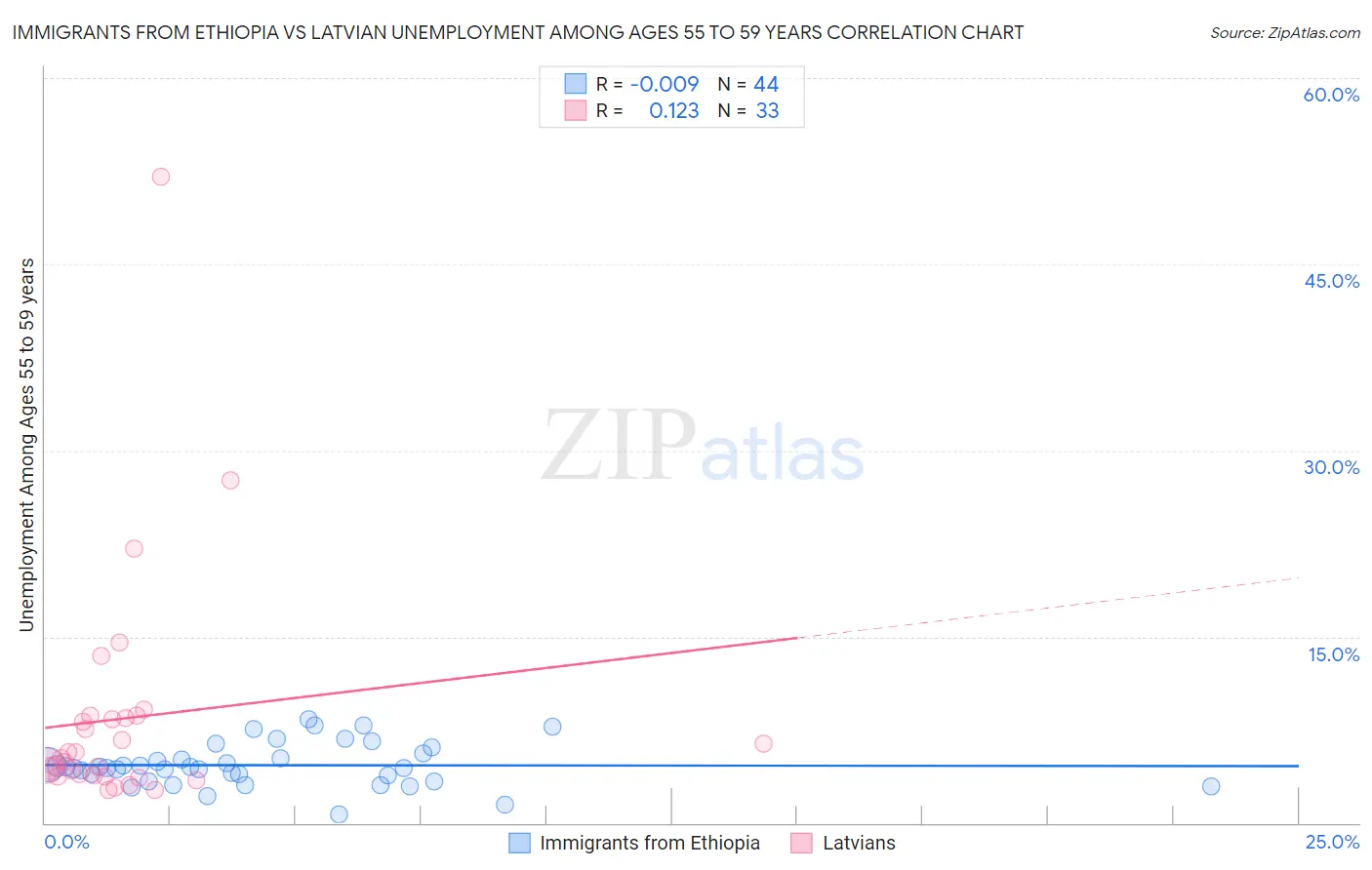 Immigrants from Ethiopia vs Latvian Unemployment Among Ages 55 to 59 years