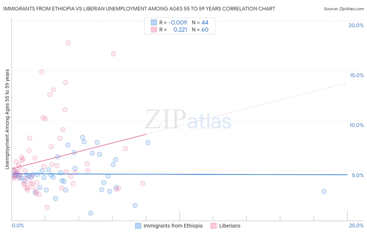 Immigrants from Ethiopia vs Liberian Unemployment Among Ages 55 to 59 years