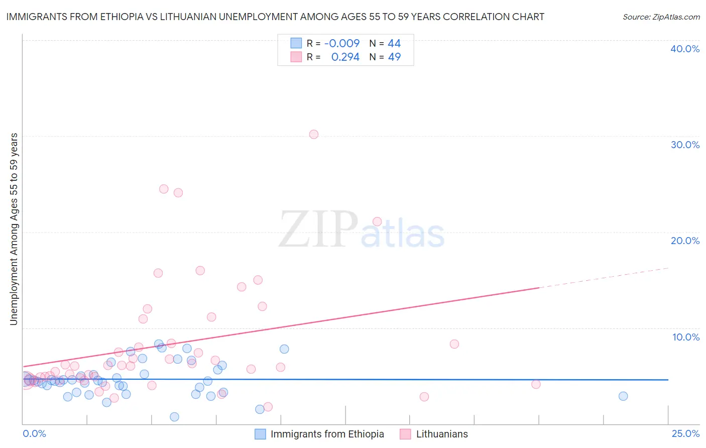 Immigrants from Ethiopia vs Lithuanian Unemployment Among Ages 55 to 59 years