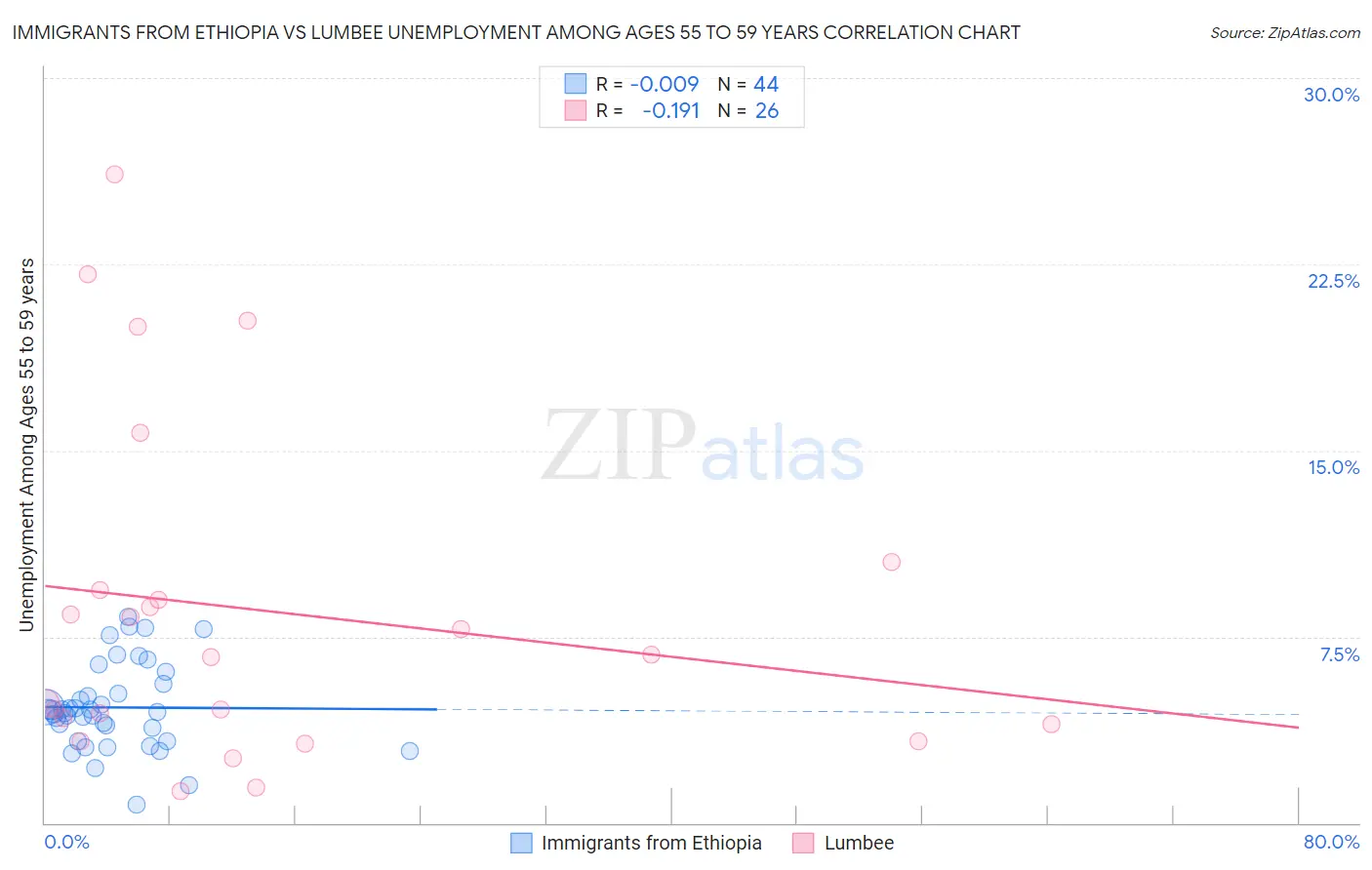 Immigrants from Ethiopia vs Lumbee Unemployment Among Ages 55 to 59 years