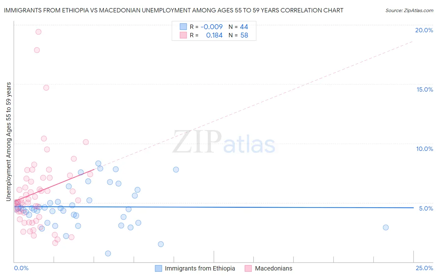 Immigrants from Ethiopia vs Macedonian Unemployment Among Ages 55 to 59 years
