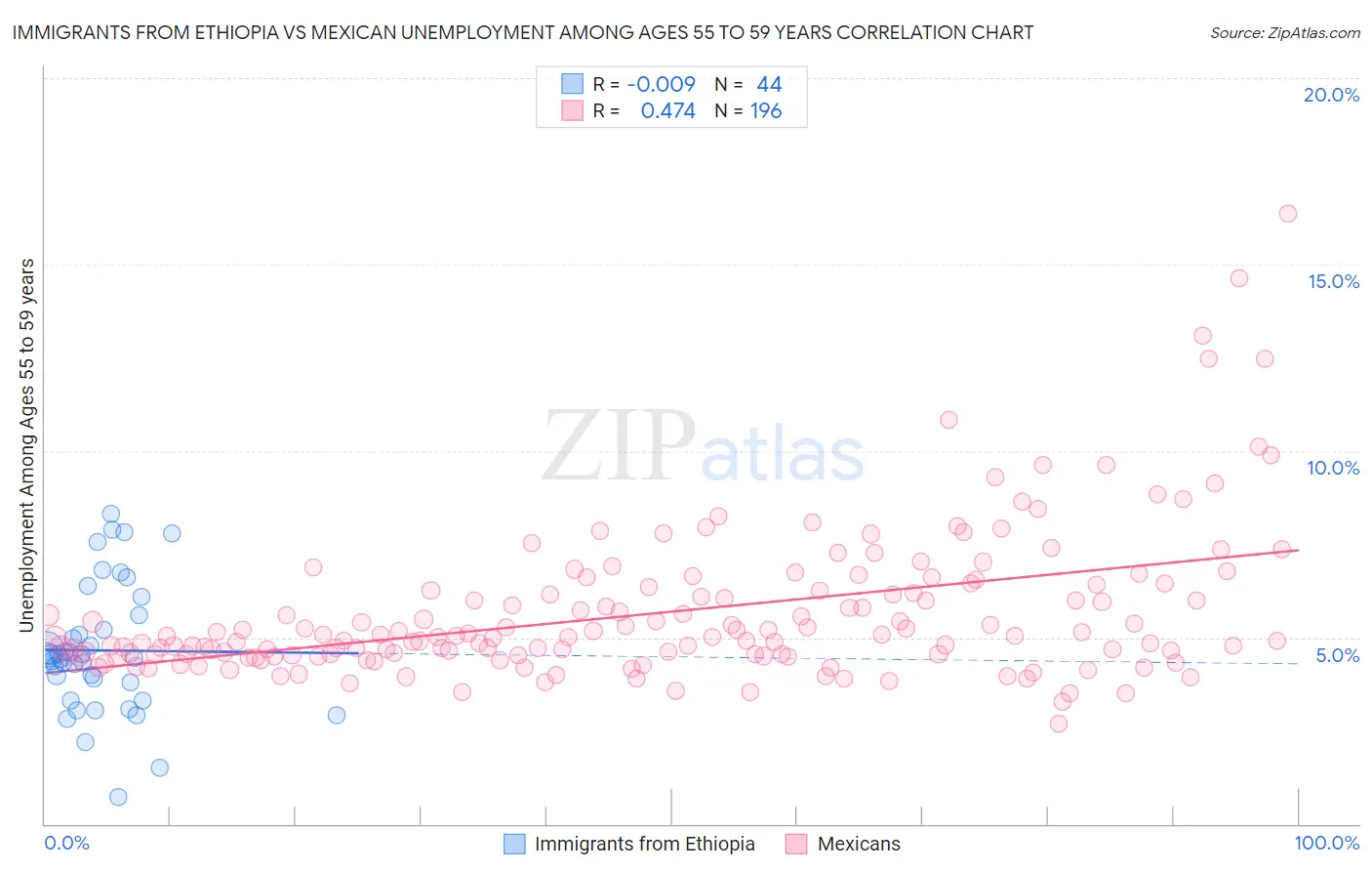 Immigrants from Ethiopia vs Mexican Unemployment Among Ages 55 to 59 years