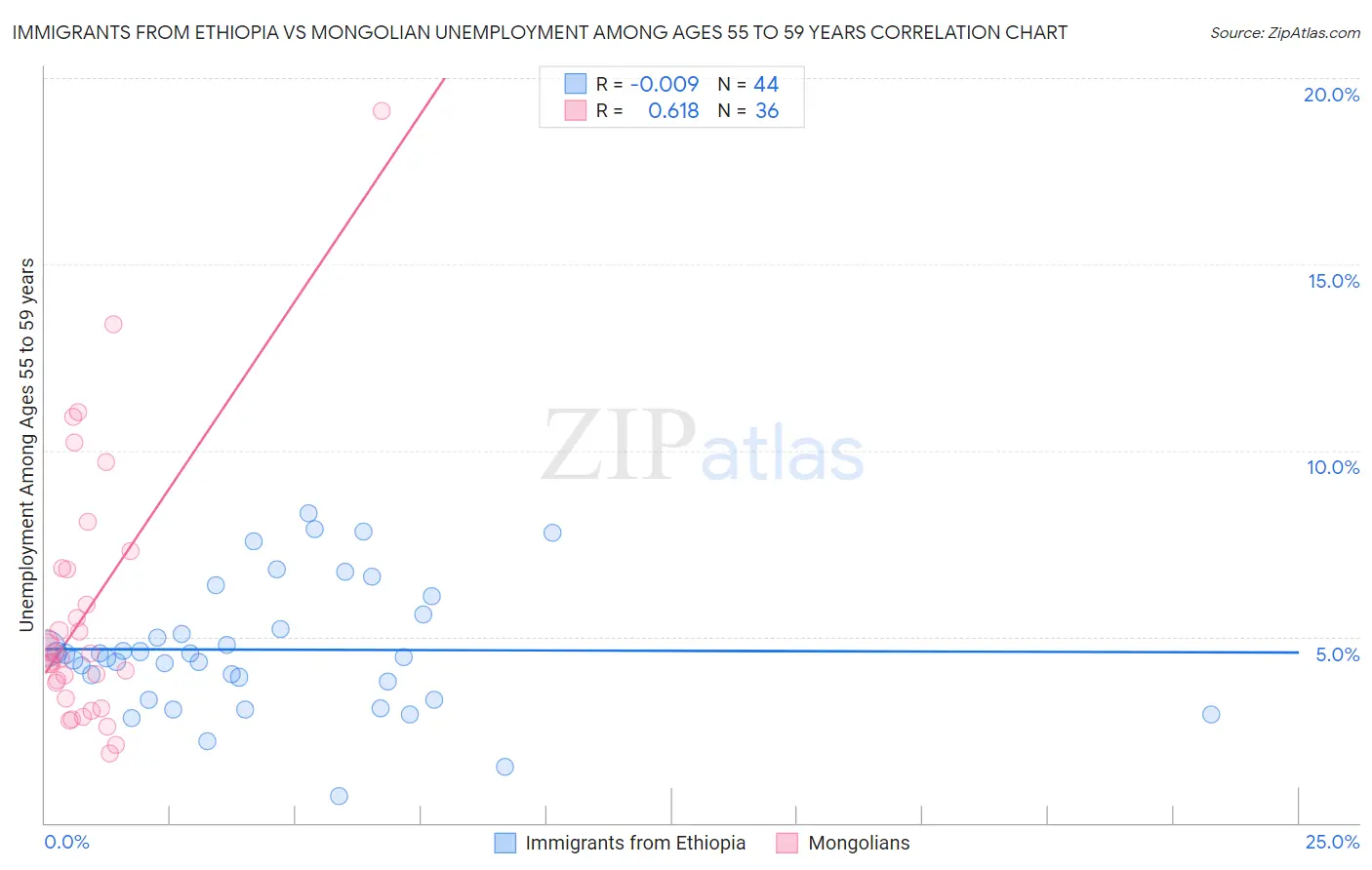 Immigrants from Ethiopia vs Mongolian Unemployment Among Ages 55 to 59 years