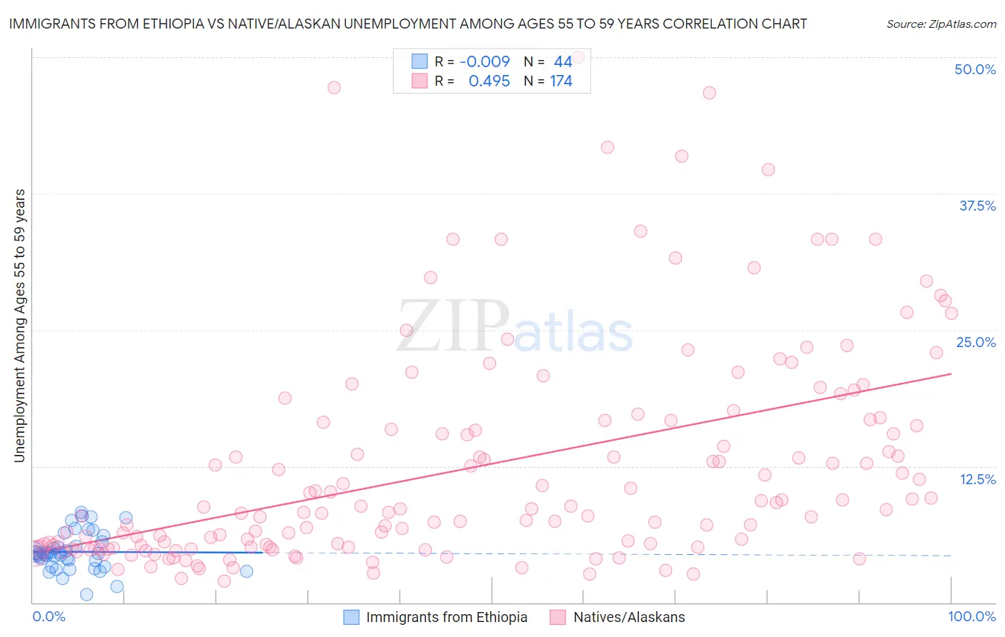 Immigrants from Ethiopia vs Native/Alaskan Unemployment Among Ages 55 to 59 years