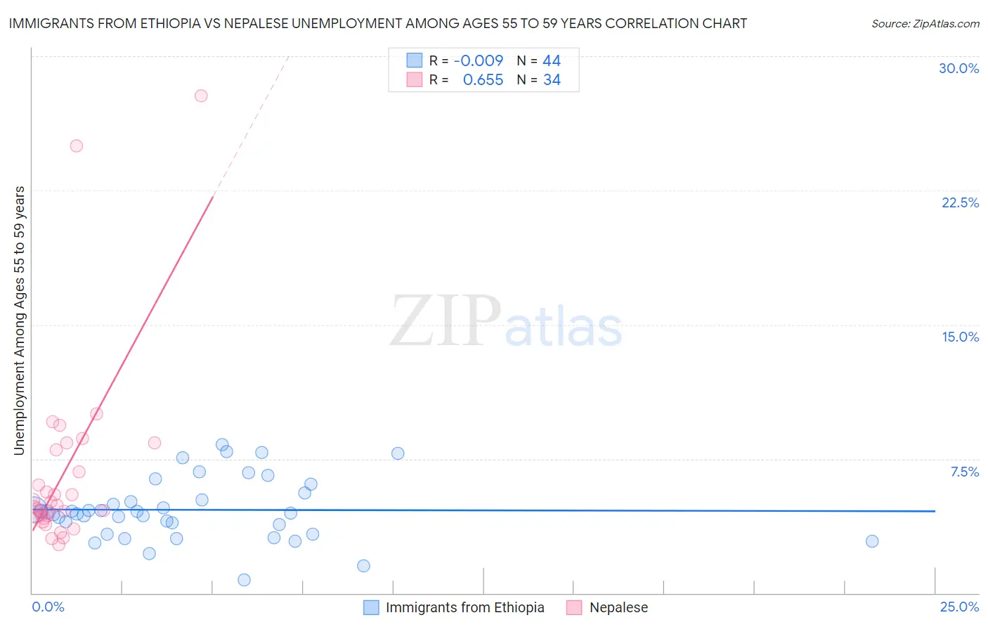 Immigrants from Ethiopia vs Nepalese Unemployment Among Ages 55 to 59 years