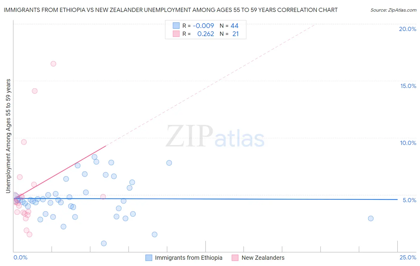 Immigrants from Ethiopia vs New Zealander Unemployment Among Ages 55 to 59 years