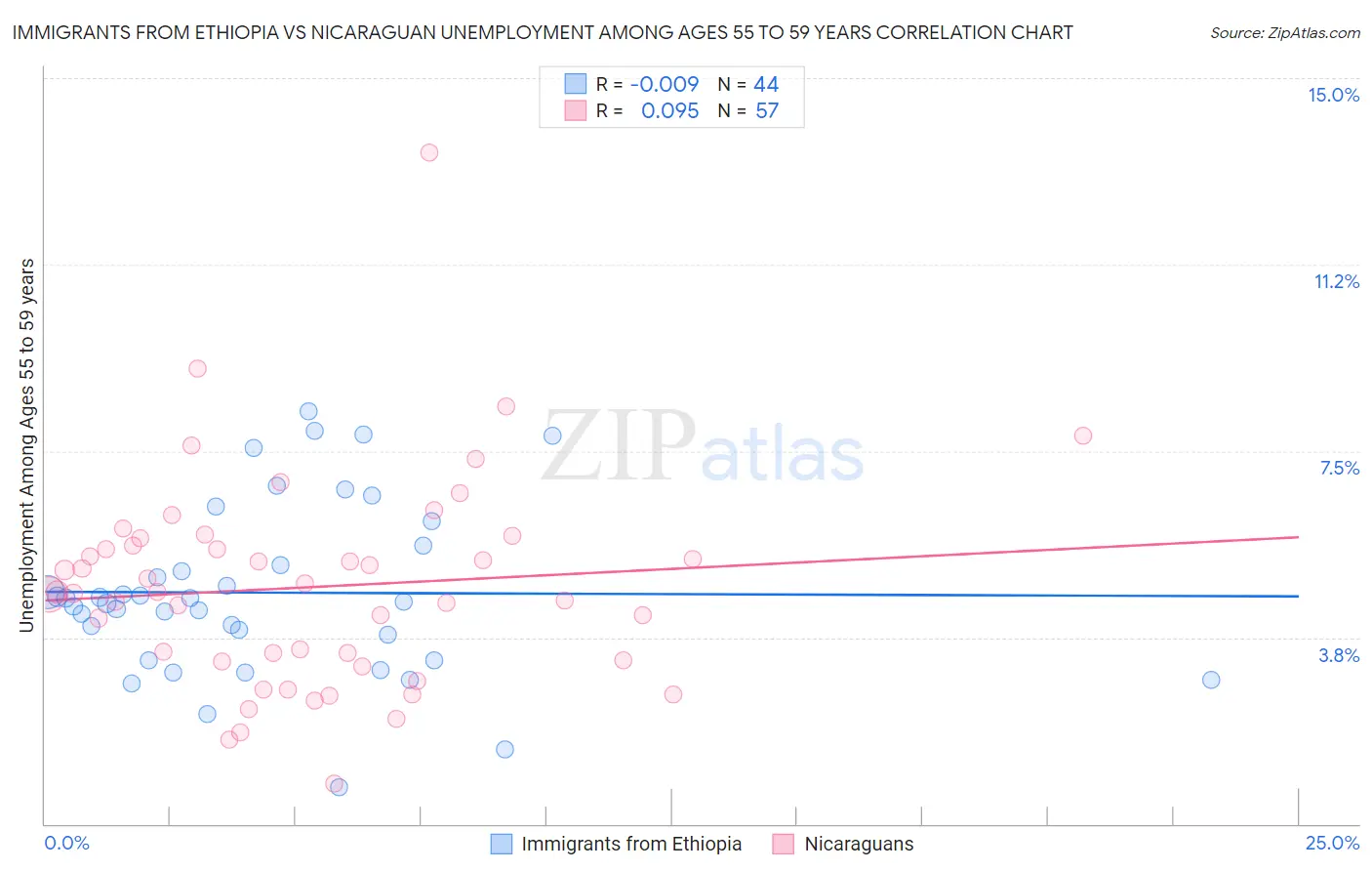 Immigrants from Ethiopia vs Nicaraguan Unemployment Among Ages 55 to 59 years