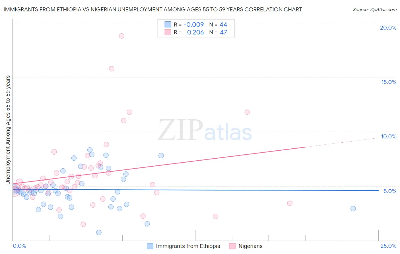 Immigrants from Ethiopia vs Nigerian Unemployment Among Ages 55 to 59 years