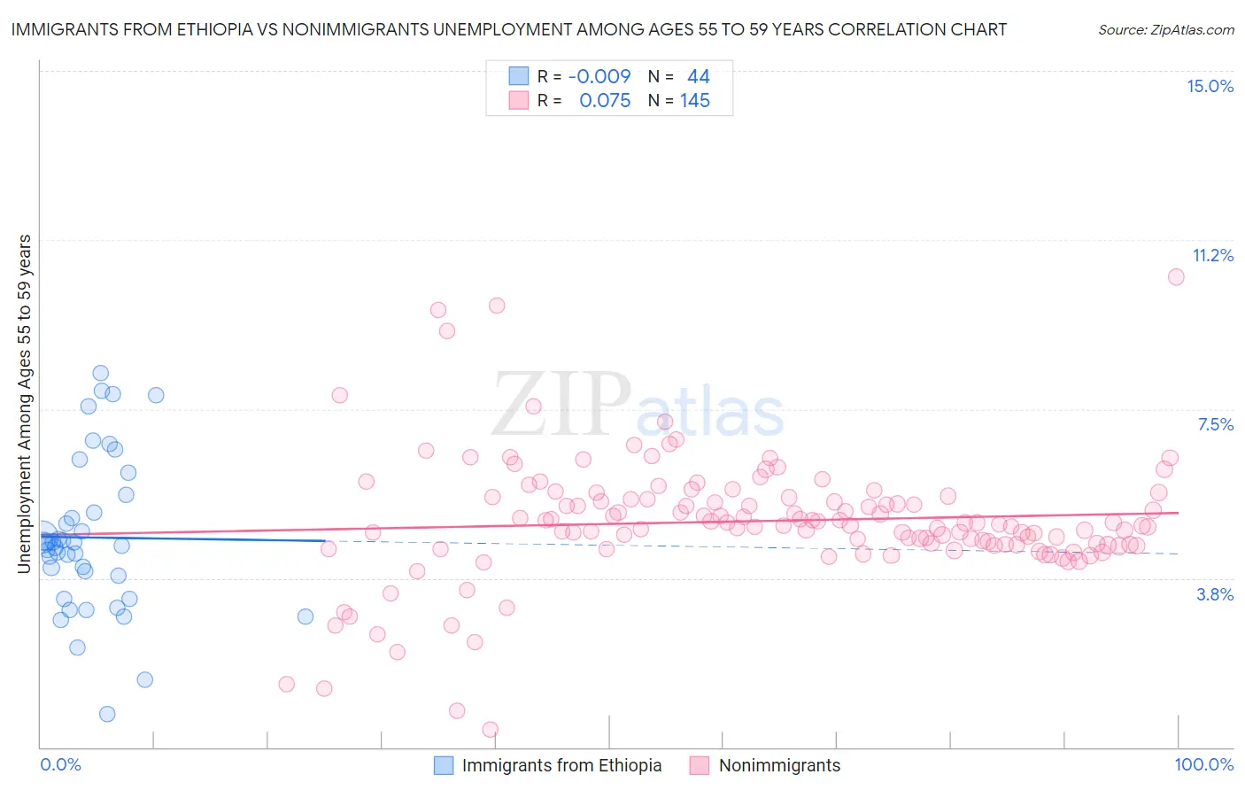 Immigrants from Ethiopia vs Nonimmigrants Unemployment Among Ages 55 to 59 years