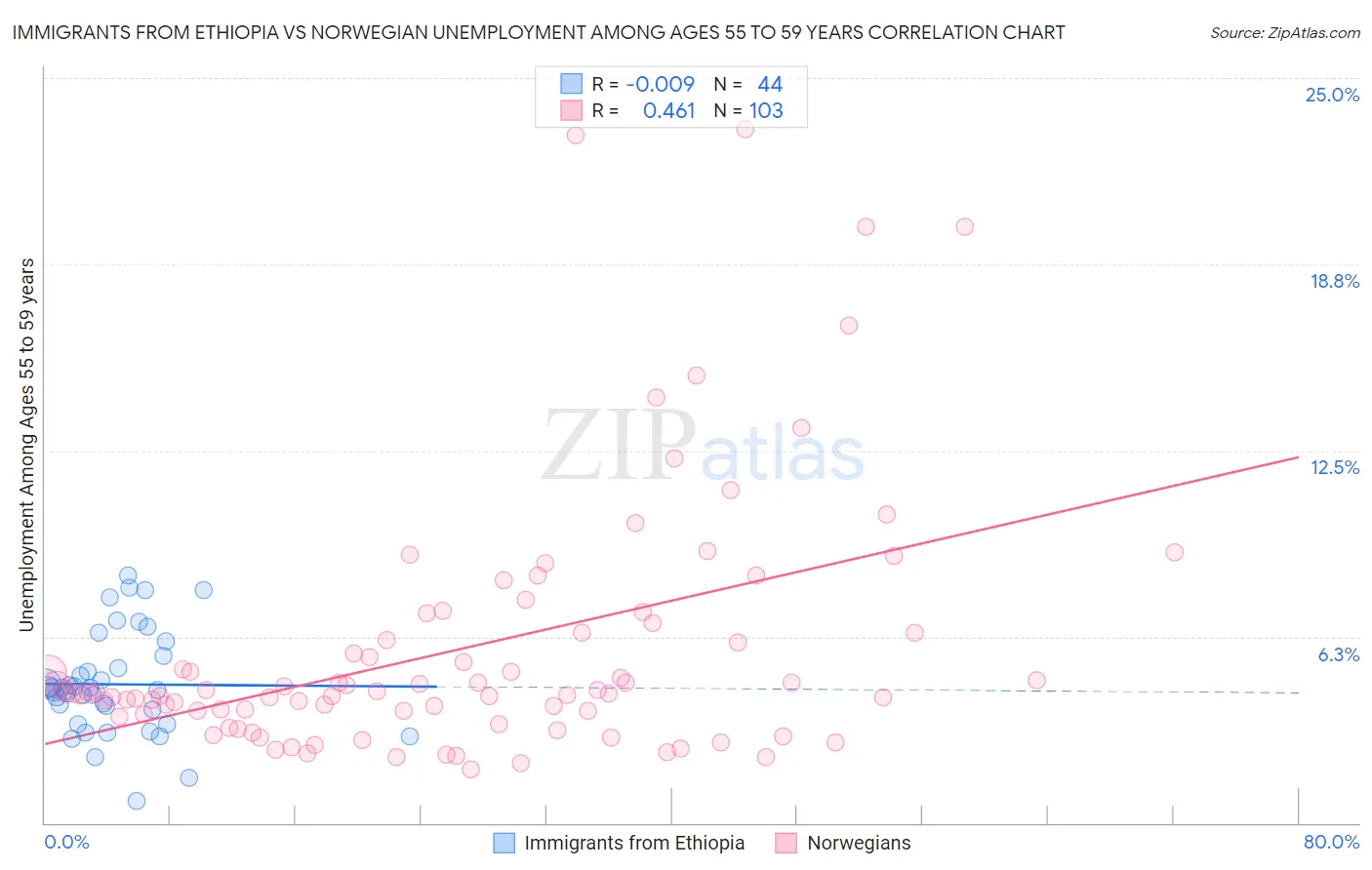 Immigrants from Ethiopia vs Norwegian Unemployment Among Ages 55 to 59 years