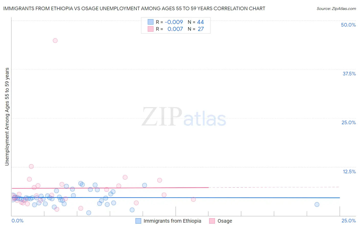 Immigrants from Ethiopia vs Osage Unemployment Among Ages 55 to 59 years