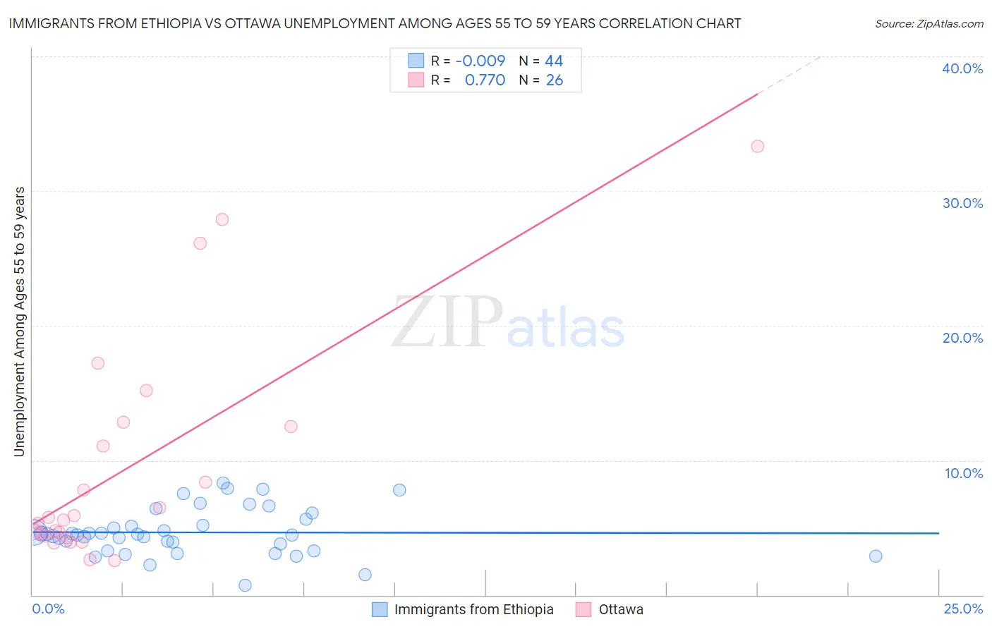 Immigrants from Ethiopia vs Ottawa Unemployment Among Ages 55 to 59 years