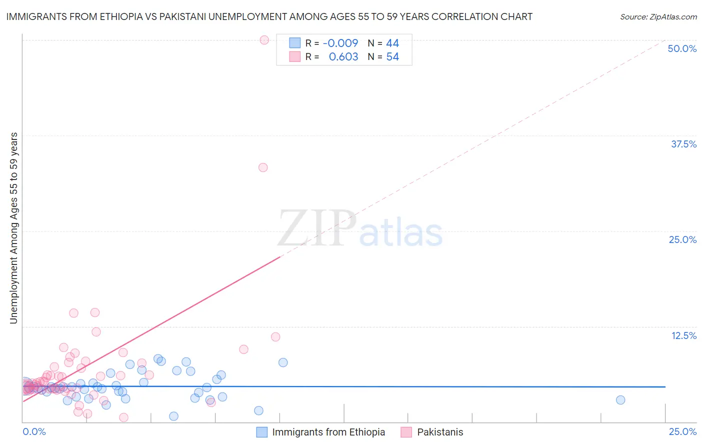 Immigrants from Ethiopia vs Pakistani Unemployment Among Ages 55 to 59 years