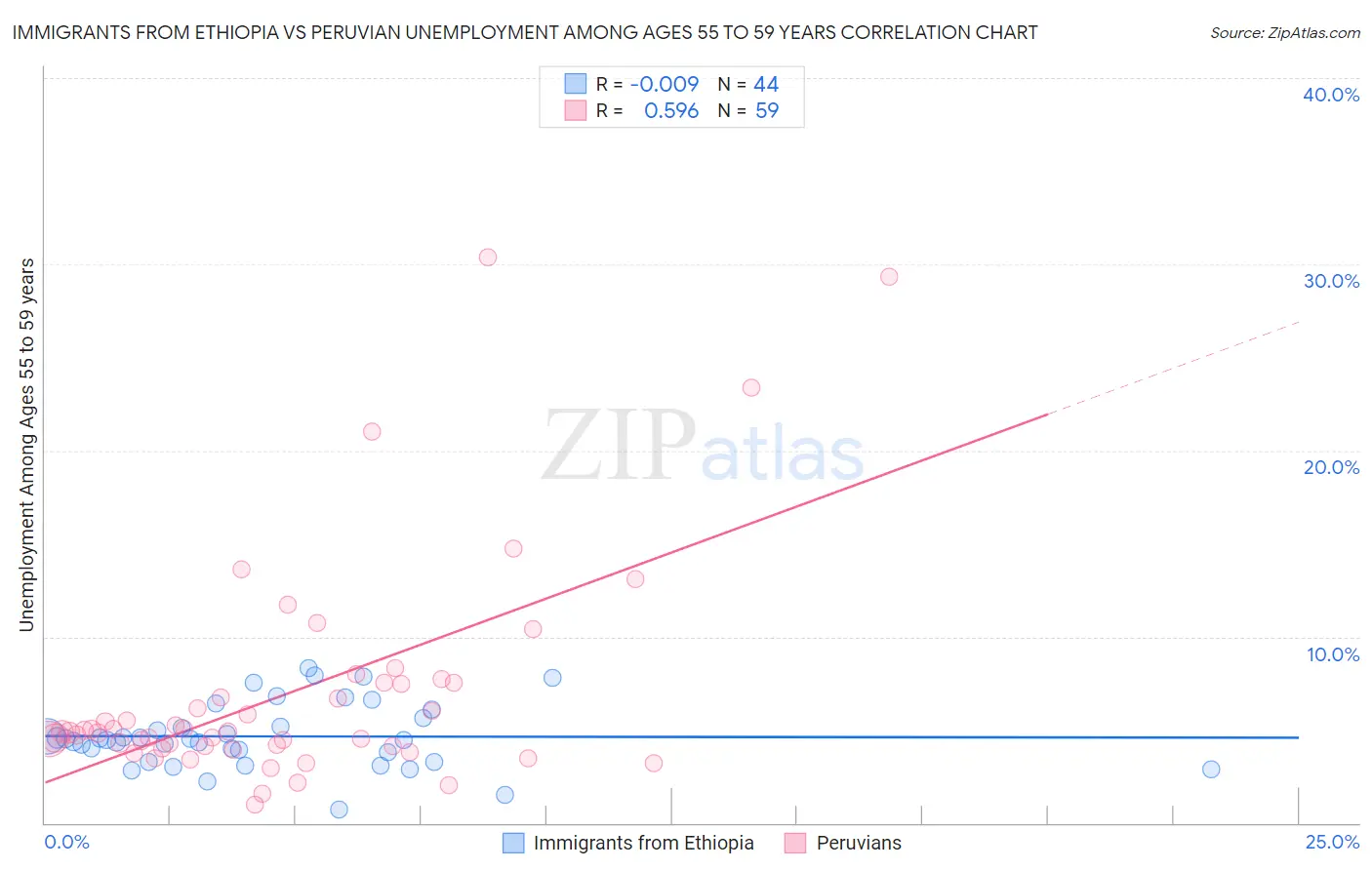 Immigrants from Ethiopia vs Peruvian Unemployment Among Ages 55 to 59 years