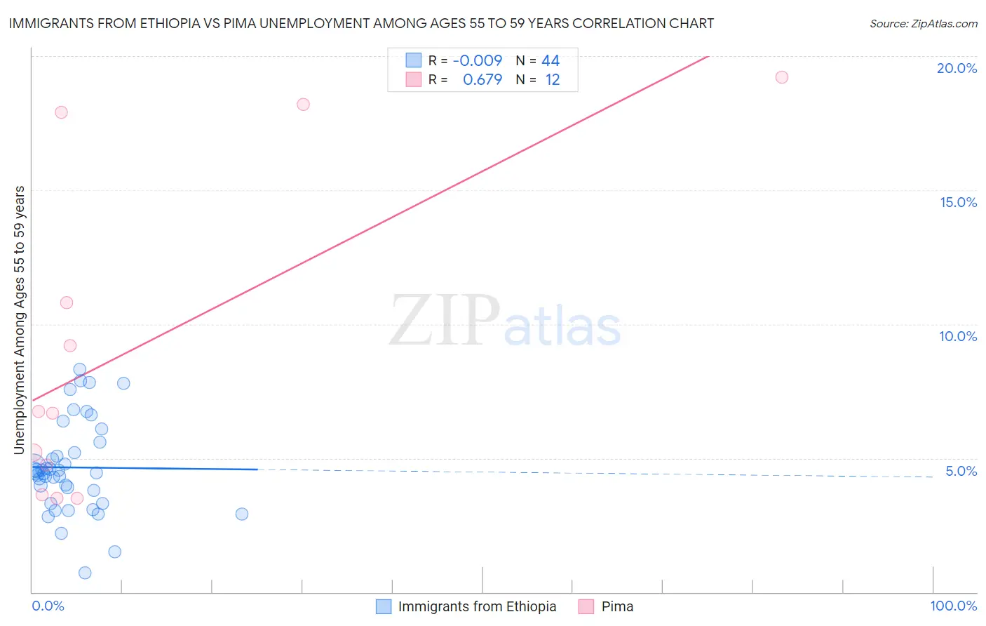 Immigrants from Ethiopia vs Pima Unemployment Among Ages 55 to 59 years