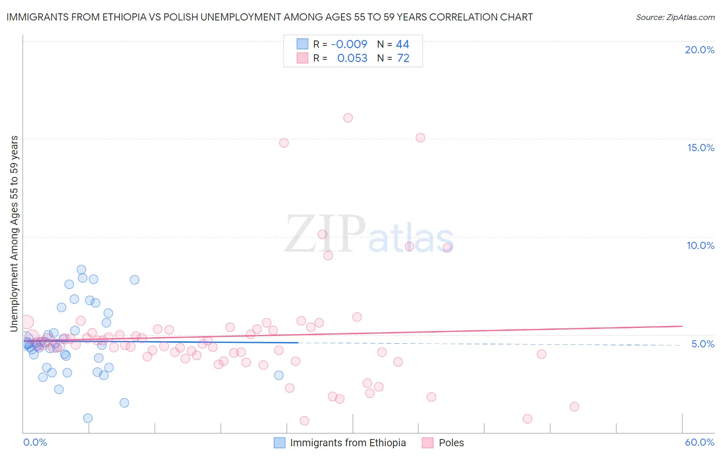 Immigrants from Ethiopia vs Polish Unemployment Among Ages 55 to 59 years